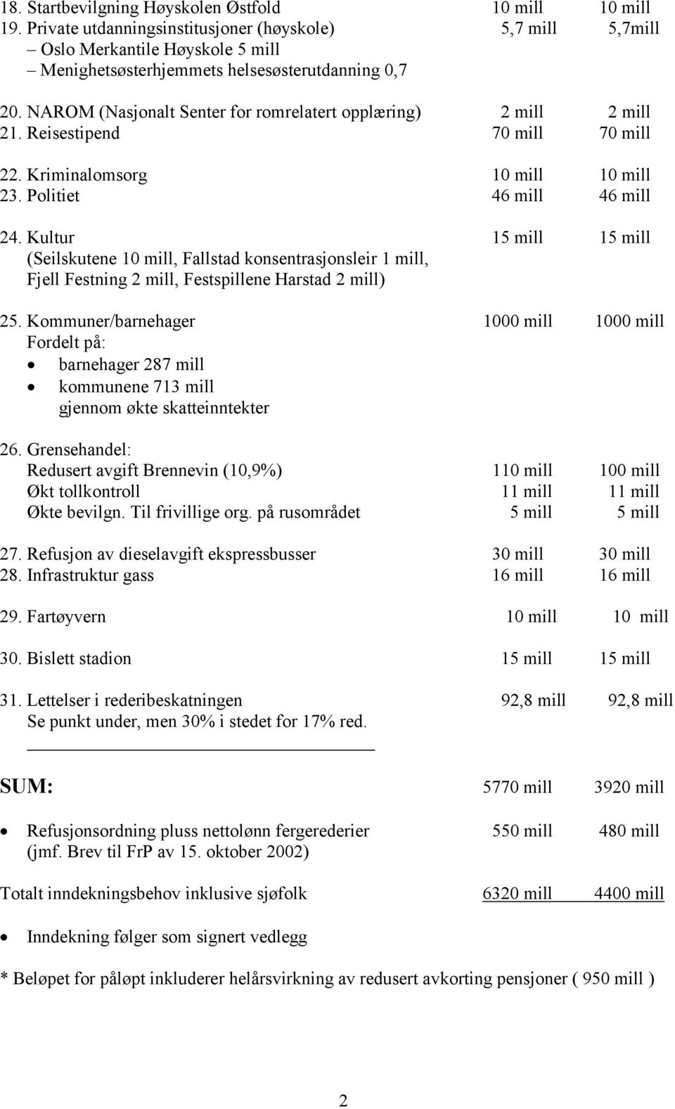 NAROM (Nasjonalt Senter for romrelatert opplæring) 2 mill 2 mill 21. Reisestipend 70 mill 70 mill 22. Kriminalomsorg 10 mill 10 mill 23. Politiet 46 mill 46 mill 24.