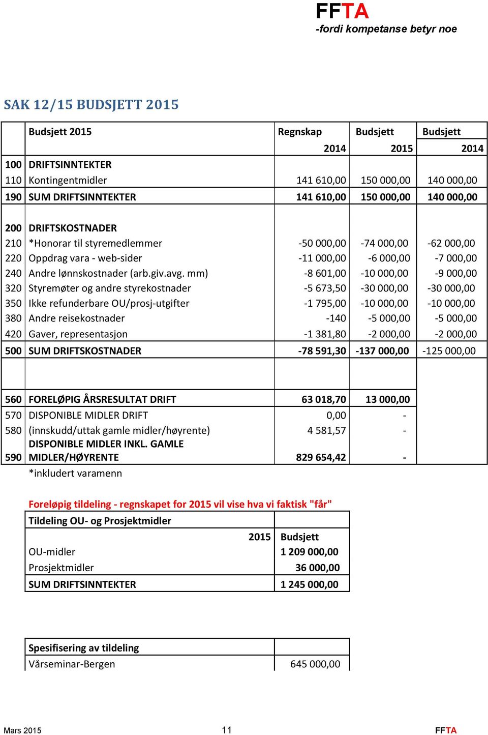 mm) -8 601,00-10 000,00-9 000,00 320 Styremøter og andre styrekostnader -5 673,50-30 000,00-30 000,00 350 Ikke refunderbare OU/prosj-utgifter -1 795,00-10 000,00-10 000,00 380 Andre reisekostnader