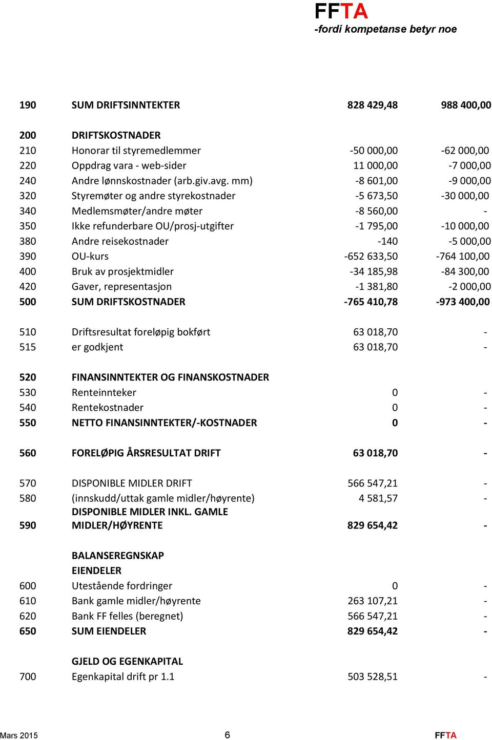 reisekostnader -140-5 000,00 390 OU-kurs -652 633,50-764 100,00 400 Bruk av prosjektmidler -34 185,98-84 300,00 420 Gaver, representasjon -1 381,80-2 000,00 500 SUM DRIFTSKOSTNADER -765 410,78-973