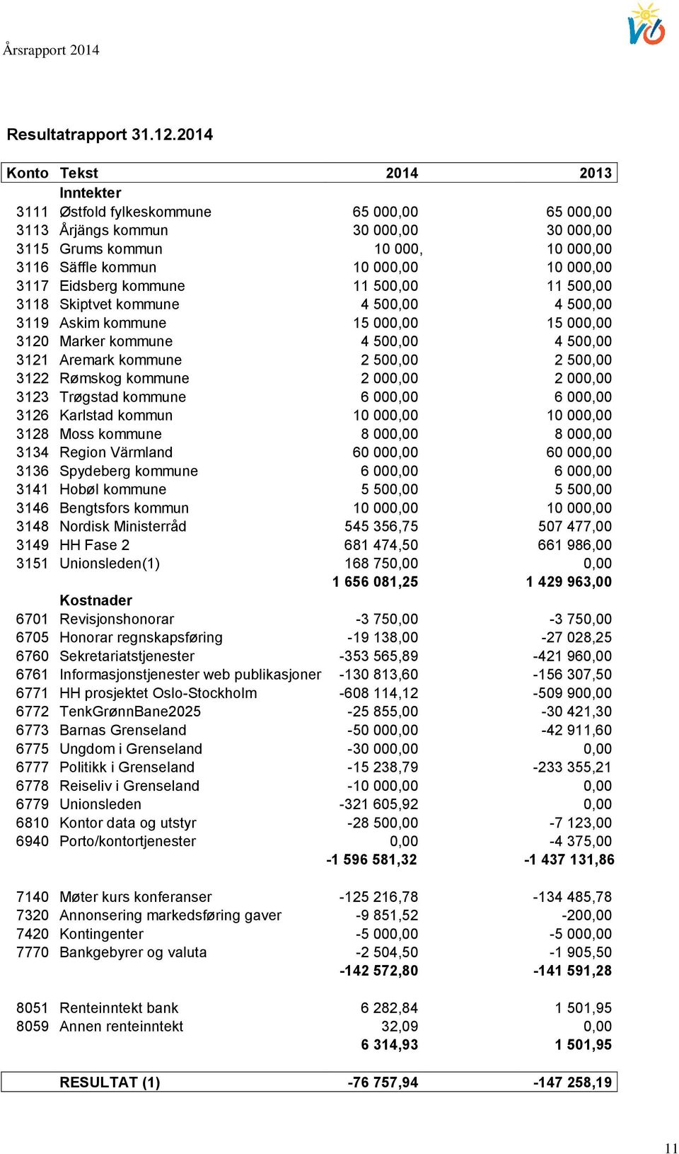 000,00 3117 Eidsberg kommune 11 500,00 11 500,00 3118 Skiptvet kommune 4 500,00 4 500,00 3119 Askim kommune 15 000,00 15 000,00 3120 Marker kommune 4 500,00 4 500,00 3121 Aremark kommune 2 500,00 2