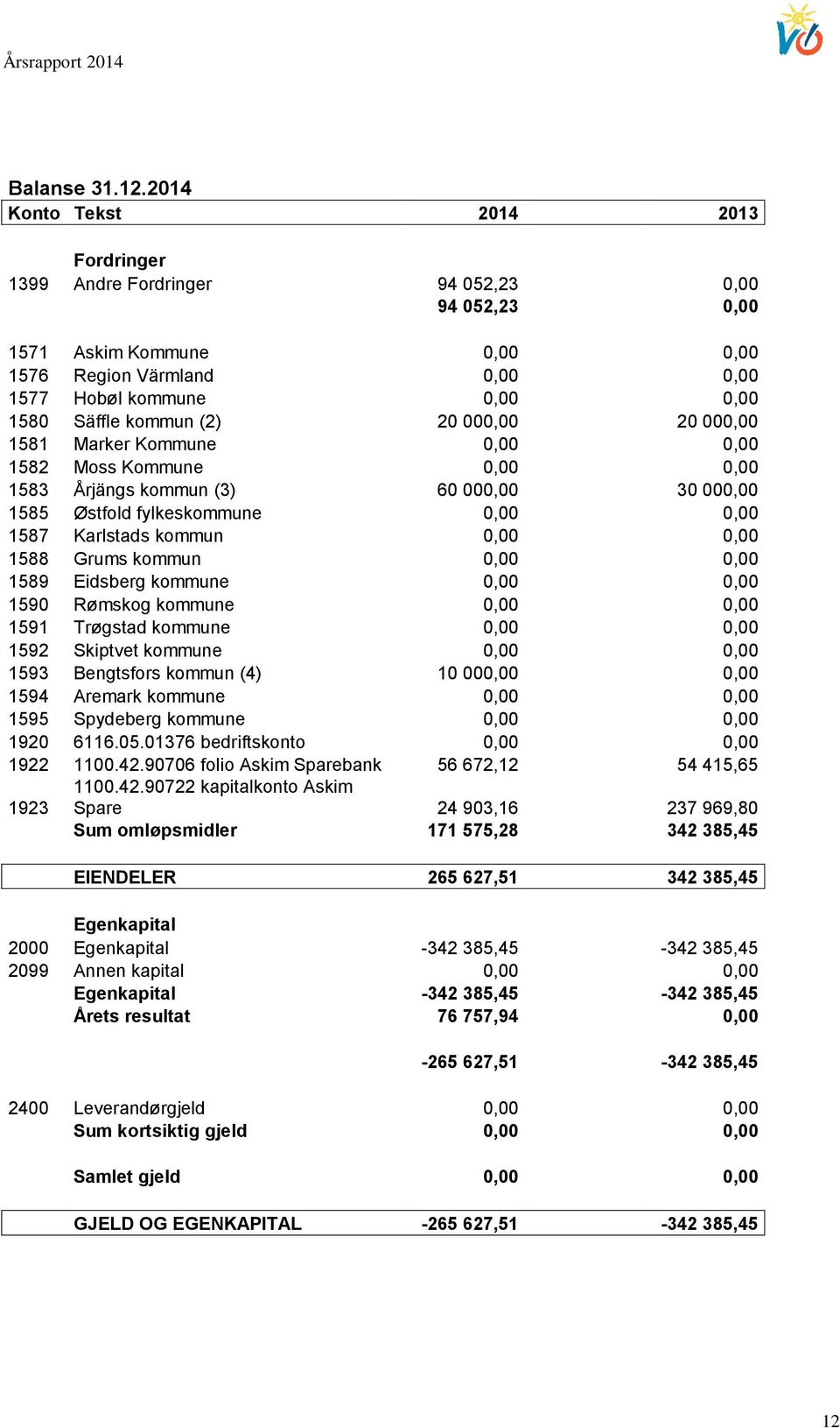 (2) 20 000,00 20 000,00 1581 Marker Kommune 0,00 0,00 1582 Moss Kommune 0,00 0,00 1583 Årjängs kommun (3) 60 000,00 30 000,00 1585 Østfold fylkeskommune 0,00 0,00 1587 Karlstads kommun 0,00 0,00 1588