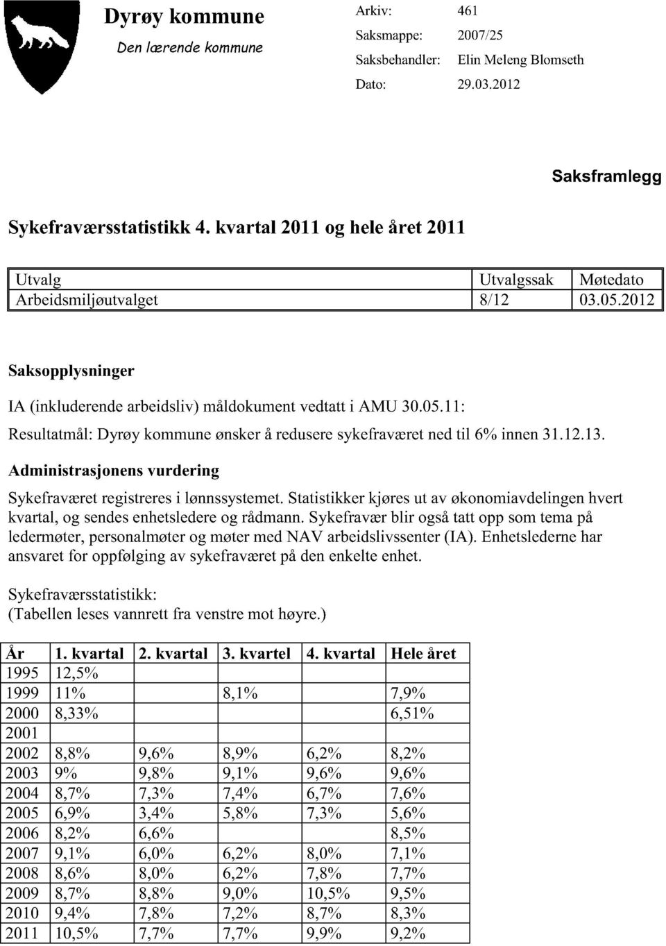 12.13. Administrasjonens vurdering Sykefraværetregistreresi lønnssystemet.statistikker kjøresut av økonomiavdelingenhvert kvartal,og sendesenhetsledereog rådmann.