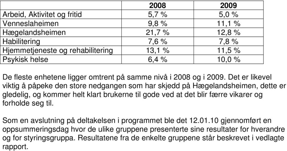 Det er likevel viktig å påpeke den store nedgangen som har skjedd på Hægelandsheimen, dette er gledelig, og kommer helt klart brukerne til gode ved at det blir færre vikarer og