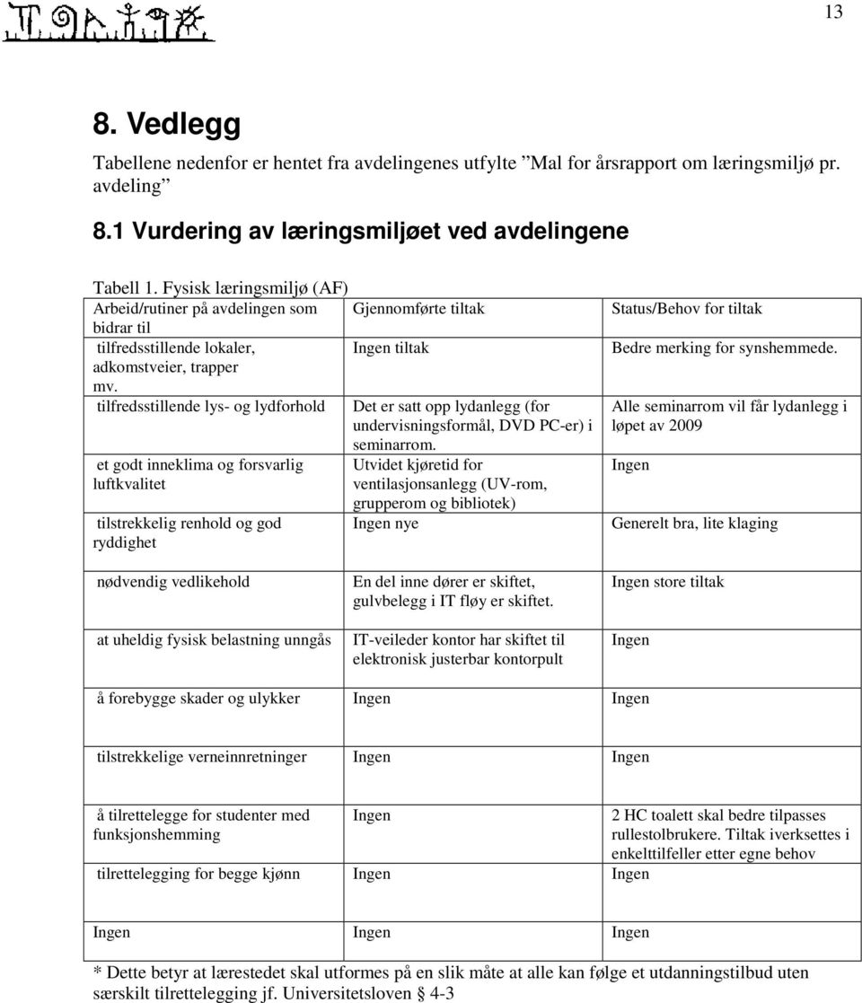 tilfredsstillende lys- og lydforhold et godt inneklima og forsvarlig luftkvalitet tilstrekkelig renhold og god ryddighet Gjennomførte tiltak Ingen tiltak Det er satt opp lydanlegg (for