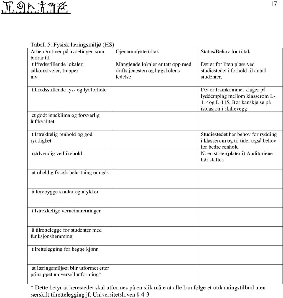 driftstjenesten og høgskolens ledelse Status/Behov for tiltak Det er for liten plass ved studiestedet i forhold til antall studenter.