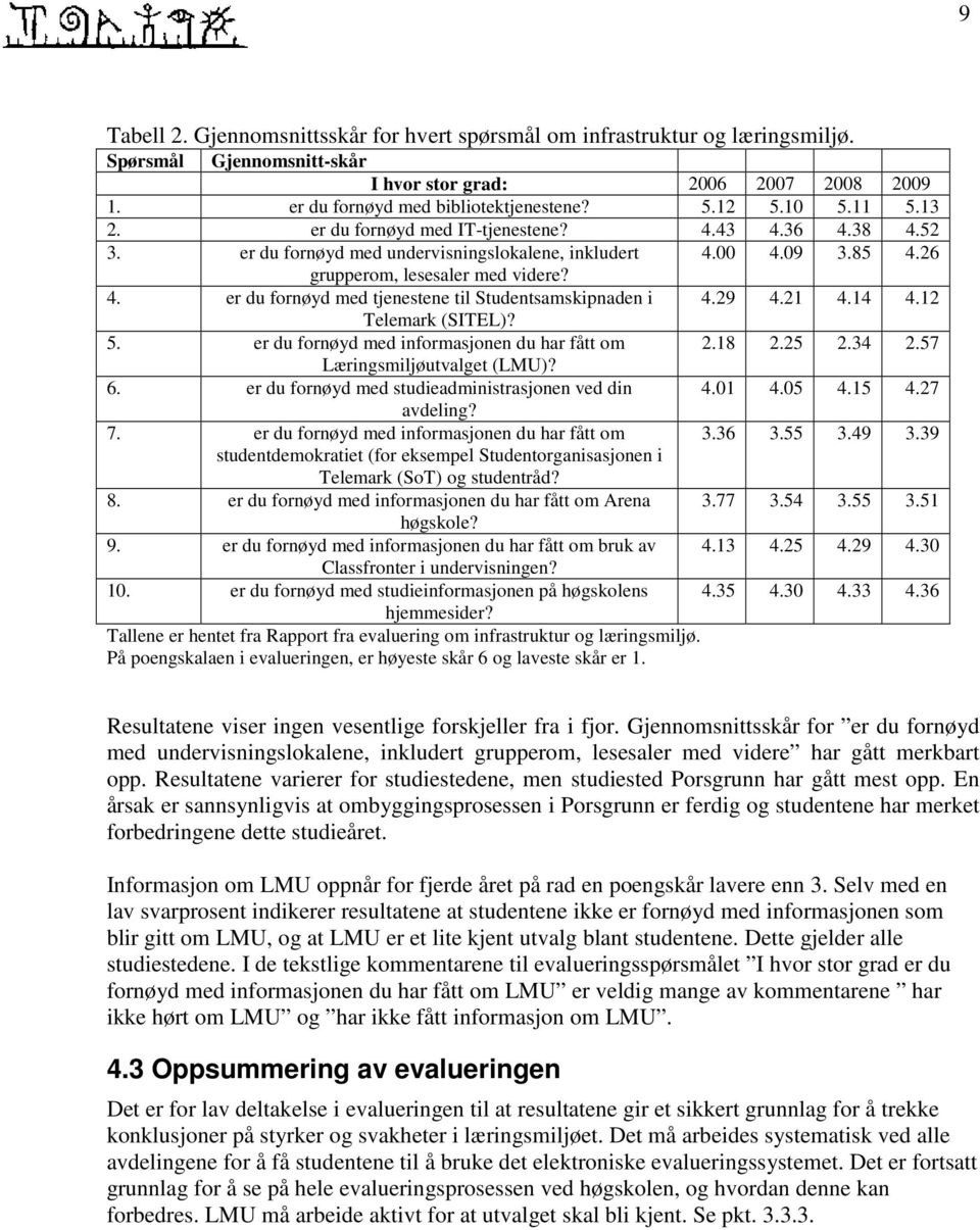 29 4.21 4.14 4.12 Telemark (SITEL)? 5. er du fornøyd med informasjonen du har fått om 2.18 2.25 2.34 2.57 Læringsmiljøutvalget (LMU)? 6. er du fornøyd med studieadministrasjonen ved din 4.01 4.05 4.