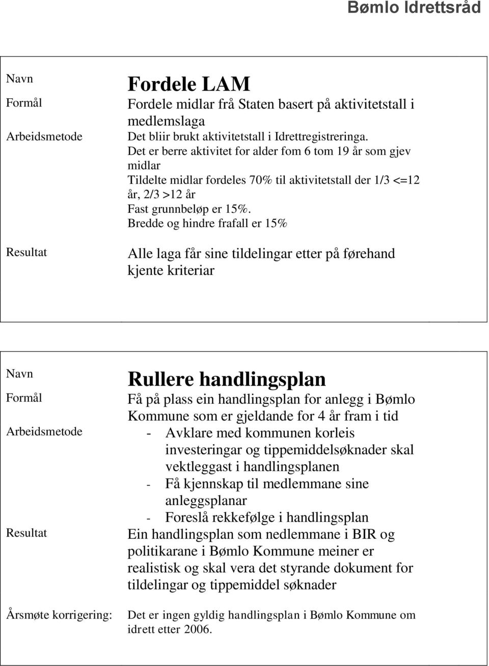 Bredde og hindre frafall er 15% Alle laga får sine tildelingar etter på førehand kjente kriteriar Rullere handlingsplan Få på plass ein handlingsplan for anlegg i Bømlo Kommune som er gjeldande for 4