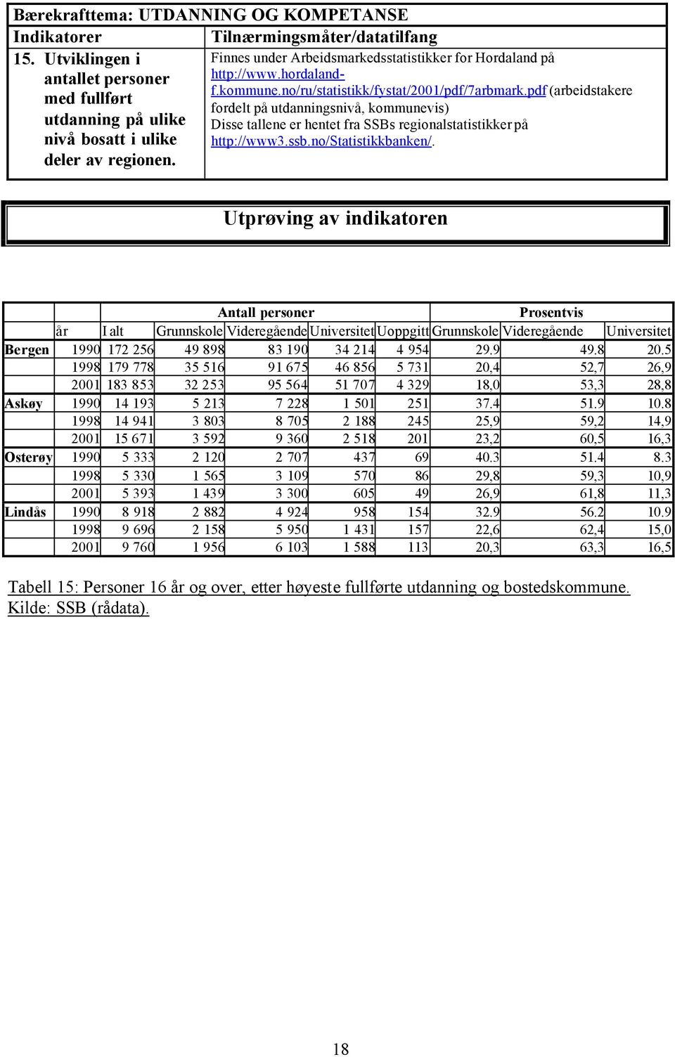 pdf (arbeidstakere fordelt på utdanningsnivå, kommunevis) Disse tallene er hentet fra SSBs regionalstatistikker på http://www3.ssb.no/statistikkbanken/.