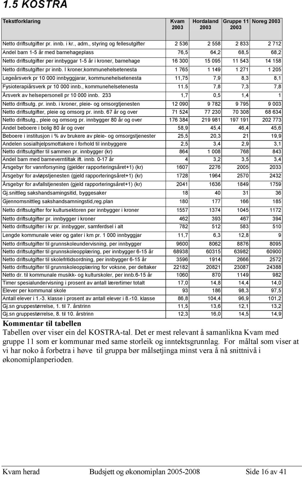 Netto driftsutgifter pr innb. I kroner,kommunehelsetenesta 1 765 1 149 1 271 1 205 Legeårsverk pr 10 000 innbyggjarar, kommunehelsetenesta 11,75 7,9 8,3 8,1 Fysioterapiårsverk pr 10 000 innb.