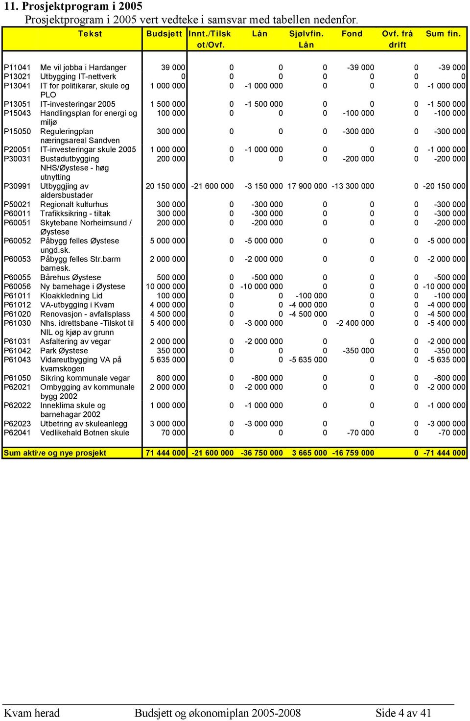 IT-investeringar 2005 1 500 000 0-1 500 000 0 0 0-1 500 000 P15043 Handlingsplan for energi og 100 000 0 0 0-100 000 0-100 000 miljø P15050 Reguleringplan 300 000 0 0 0-300 000 0-300 000 næringsareal