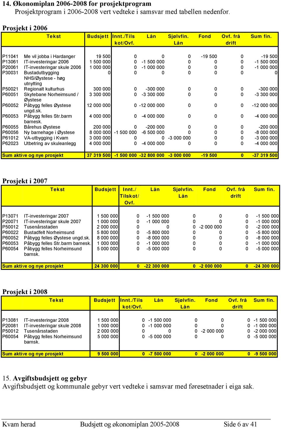 P11041 Me vil jobba i Hardanger 19 500 0 0 0-19 500 0-19 500 P13061 IT-investeringar 2006 1 500 000 0-1 500 000 0 0 0-1 500 000 P20061 IT-investeringar skule 2006 1 000 000 0-1 000 000 0 0 0-1 000