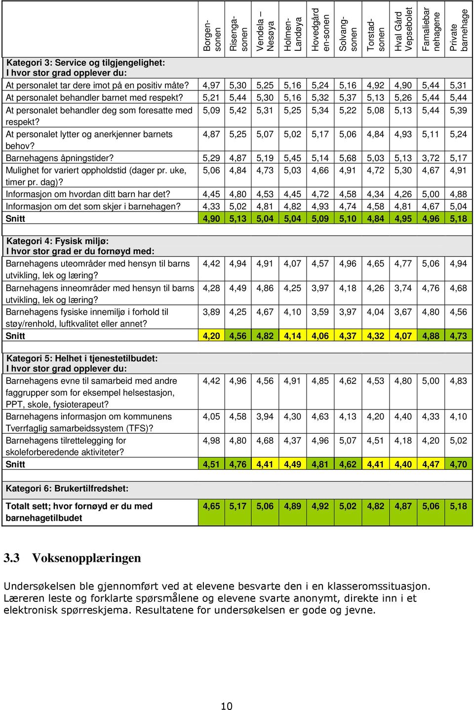 5,21 5,44 5,30 5,16 5,32 5,37 5,13 5,26 5,44 5,44 At personalet behandler deg som foresatte med 5,09 5,42 5,31 5,25 5,34 5,22 5,08 5,13 5,44 5,39 respekt?