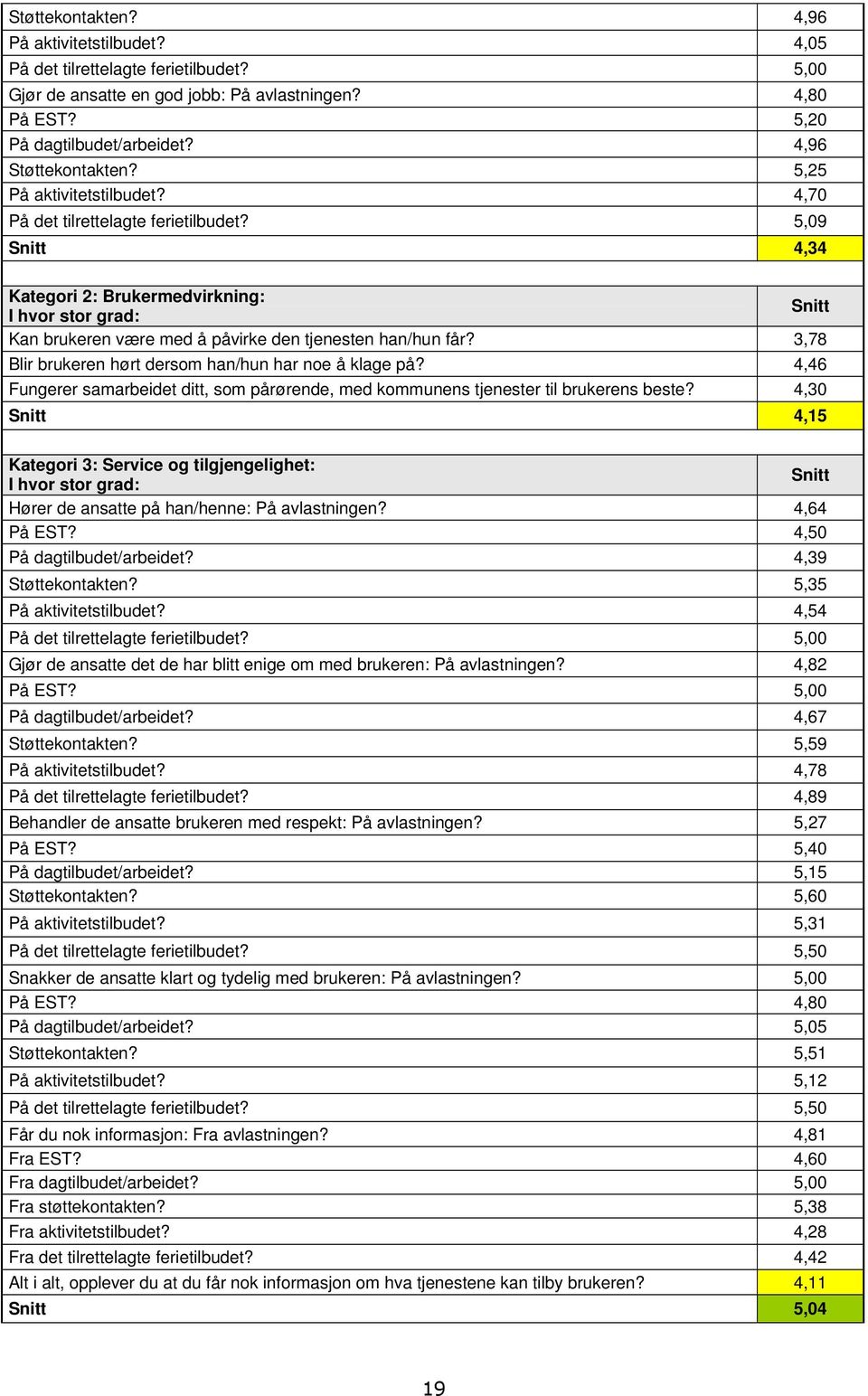 3,78 Blir brukeren hørt dersom han/hun har noe å klage på? 4,46 Fungerer samarbeidet ditt, som pårørende, med kommunens tjenester til brukerens beste?