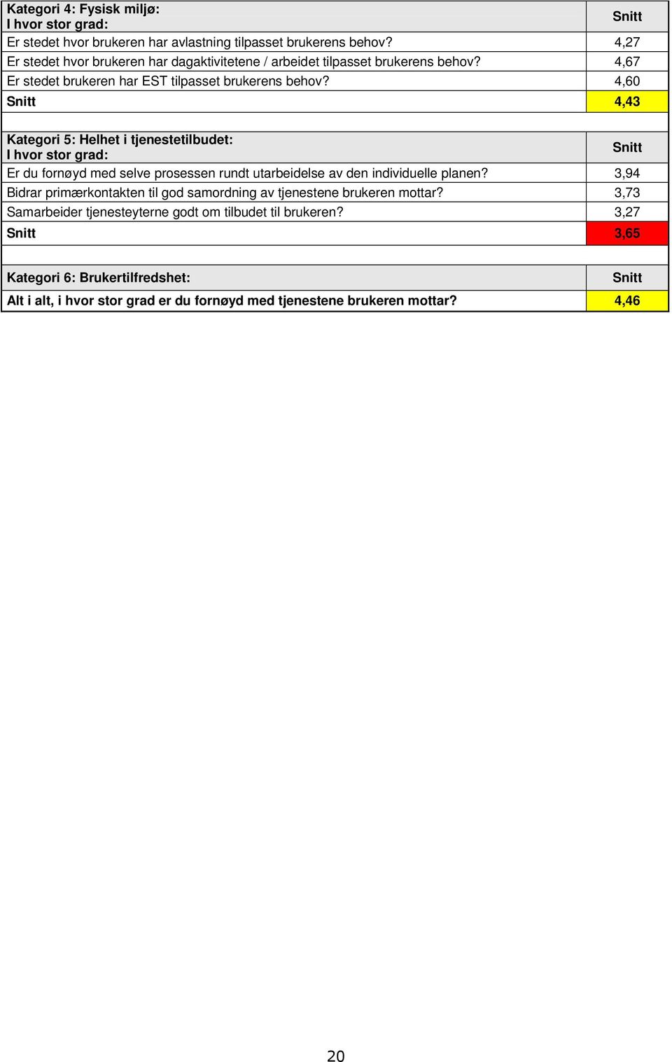 4,60 4,43 Kategori 5: Helhet i tjenestetilbudet: Er du fornøyd med selve prosessen rundt utarbeidelse av den individuelle planen?