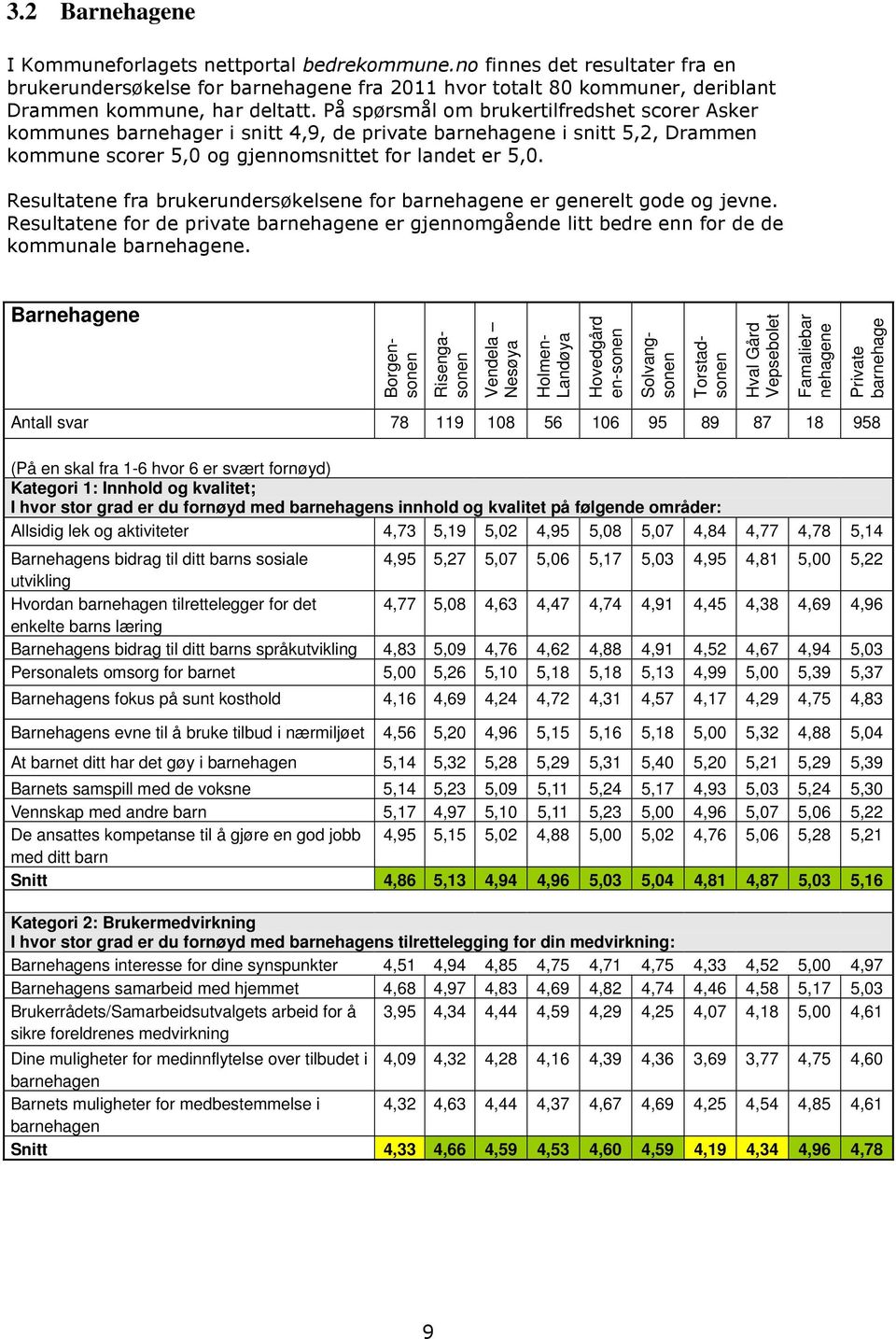 Resultatene fra brukerundersøkelsene for barnehagene er generelt gode og jevne. Resultatene for de private barnehagene er gjennomgående litt bedre enn for de de kommunale barnehagene.