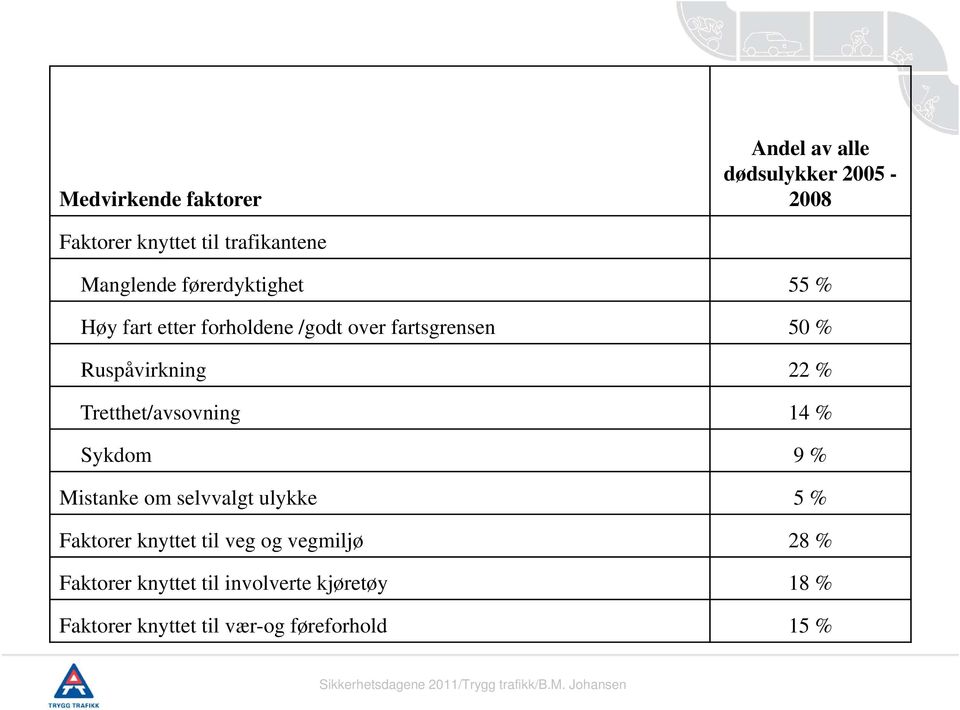 22 % Tretthet/avsovning 14 % Sykdom 9 % Mistanke om selvvalgt ulykke 5 % Faktorer knyttet til veg