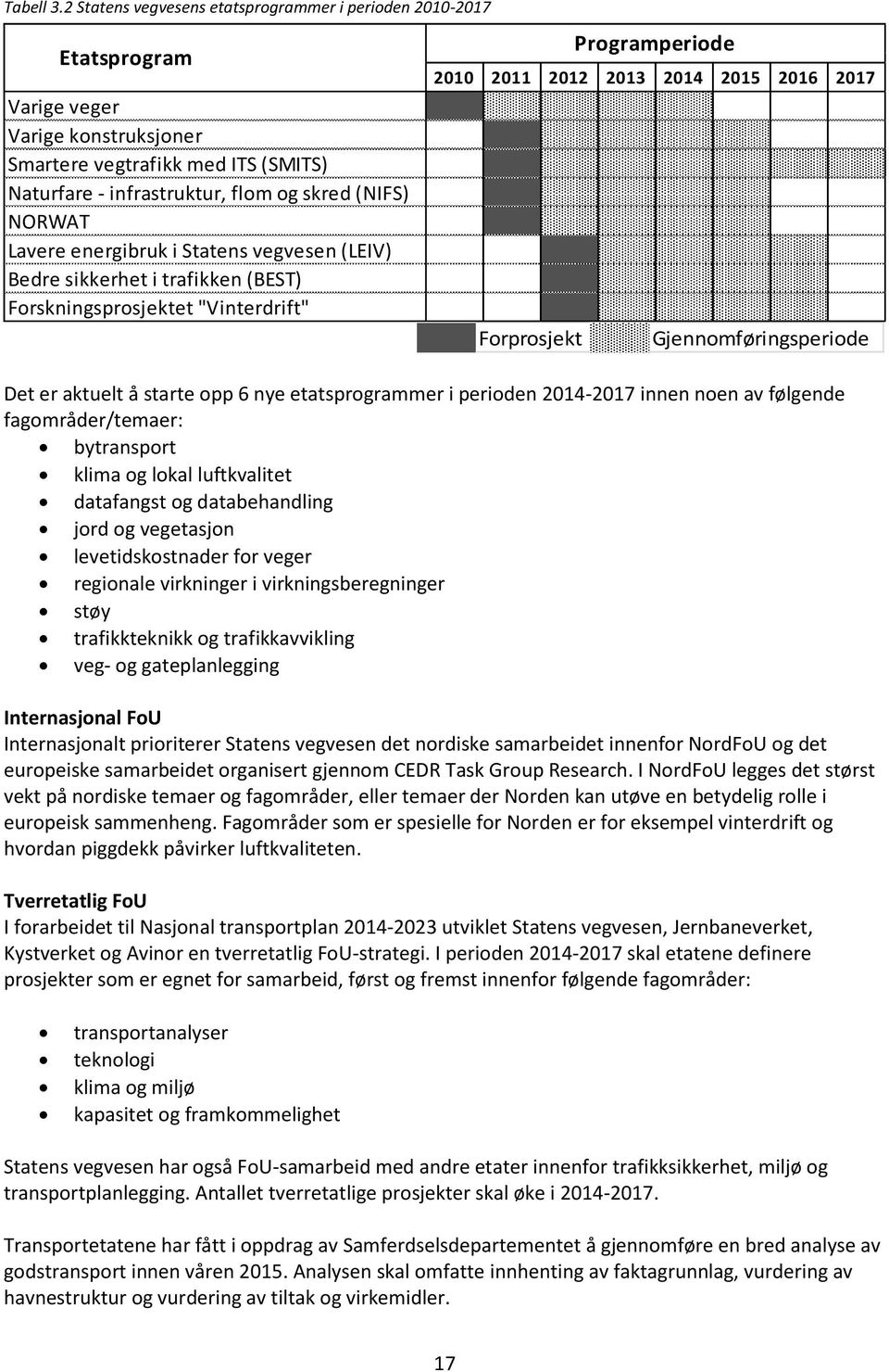 Lavere energibruk i Statens vegvesen (LEIV) Bedre sikkerhet i trafikken (BEST) Forskningsprosjektet "Vinterdrift" 2010 2011 2012 2013 2014 2015 2016 2017 Forprosjekt Programperiode