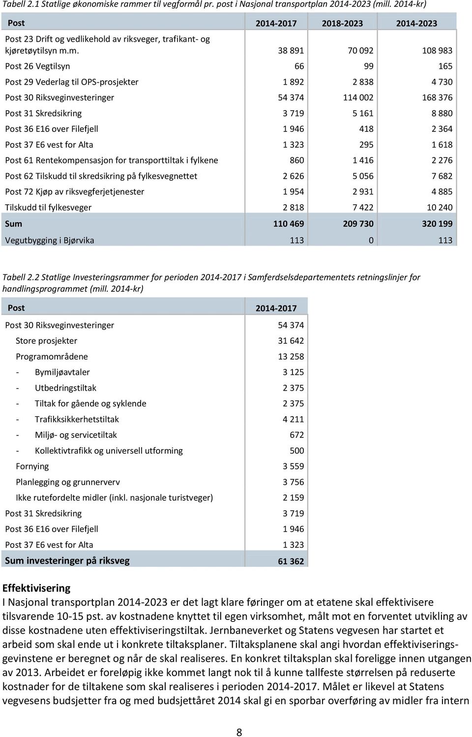 m. 38 891 70 092 108 983 Post 26 Vegtilsyn 66 99 165 Post 29 Vederlag til OPS-prosjekter 1 892 2 838 4 730 Post 30 Riksveginvesteringer 54 374 114 002 168 376 Post 31 Skredsikring 3 719 5 161 8 880