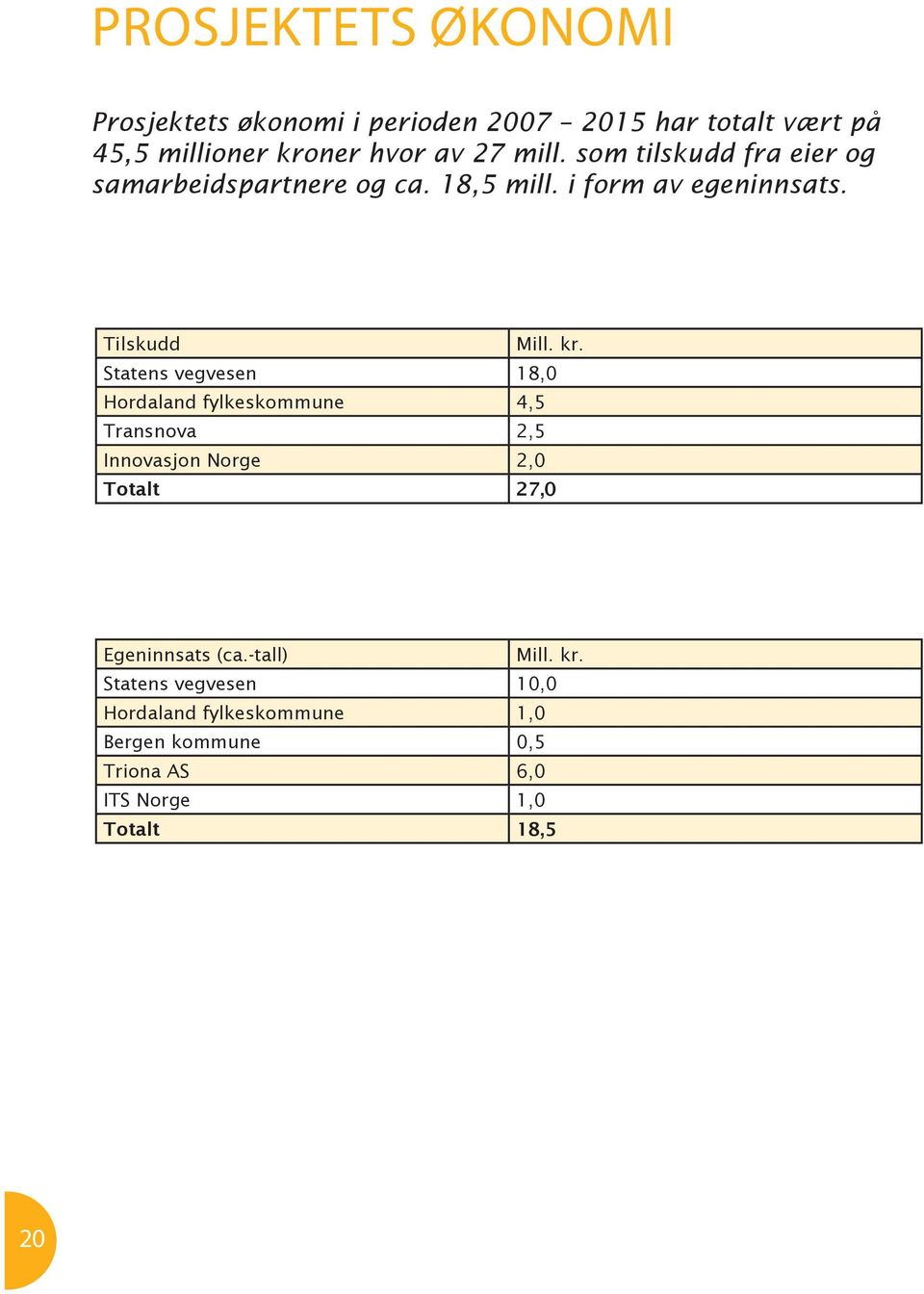 Statens vegvesen 18,0 Hordaland fylkeskommune 4,5 Transnova 2,5 Innovasjon Norge 2,0 Totalt 27,0 Egeninnsats (ca.