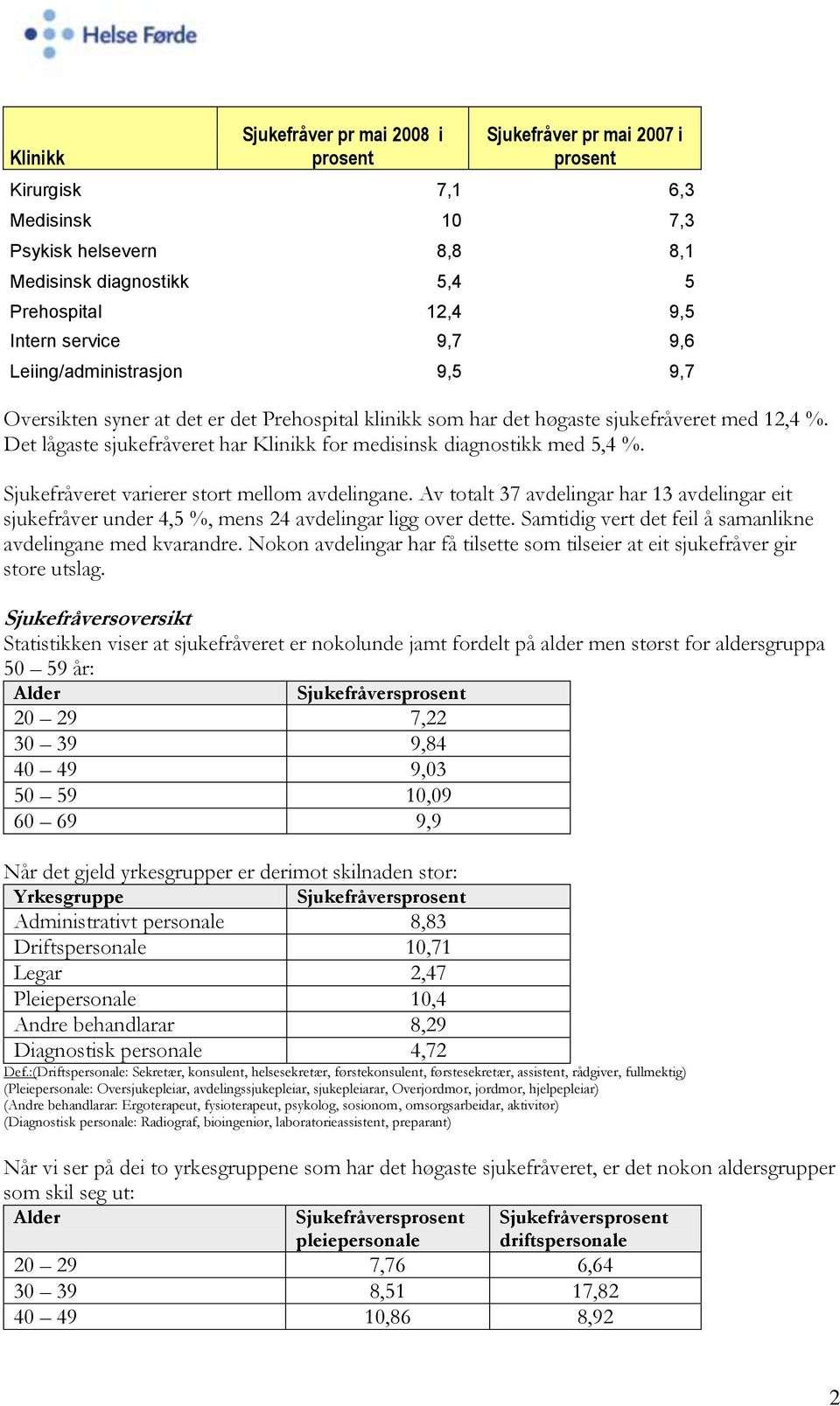 Det lågaste sjukefråveret har Klinikk for medisinsk diagnostikk med 5,4 %. Sjukefråveret varierer stort mellom avdelingane.