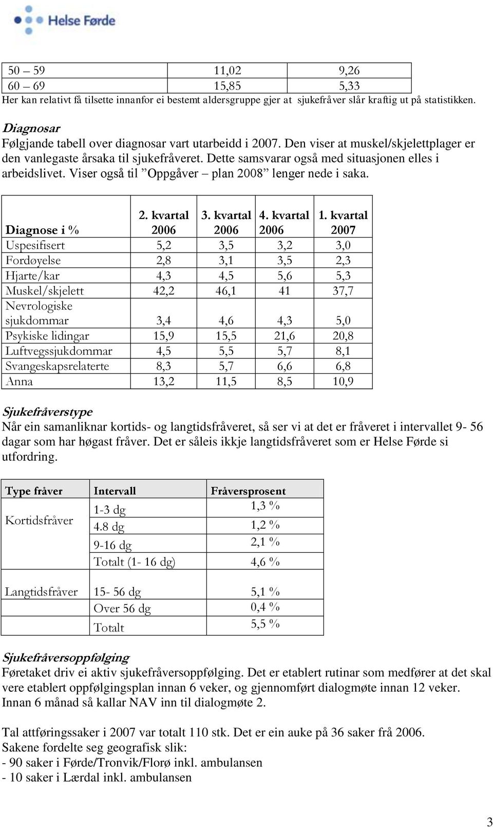 Dette samsvarar også med situasjonen elles i arbeidslivet. Viser også til Oppgåver plan 2008 lenger nede i saka. 2. kvartal 3. kvartal 4. kvartal 1.