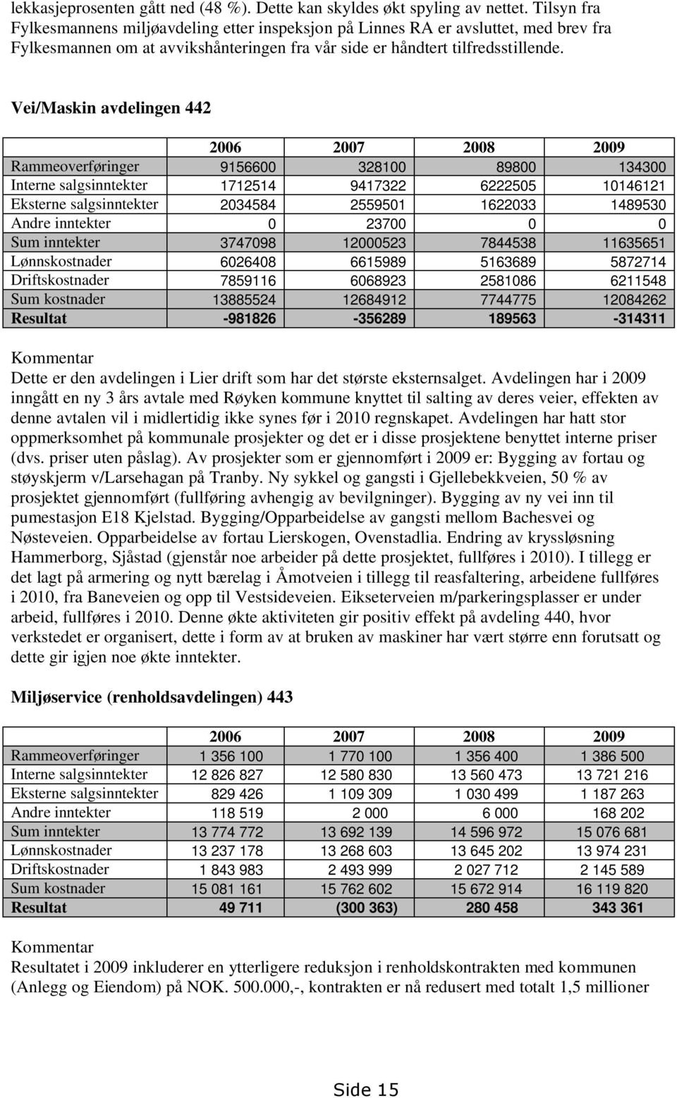 Vei/Maskin avdelingen 442 2006 2007 2008 2009 Rammeoverføringer 9156600 328100 89800 134300 Interne salgsinntekter 1712514 9417322 6222505 10146121 Eksterne salgsinntekter 2034584 2559501 1622033