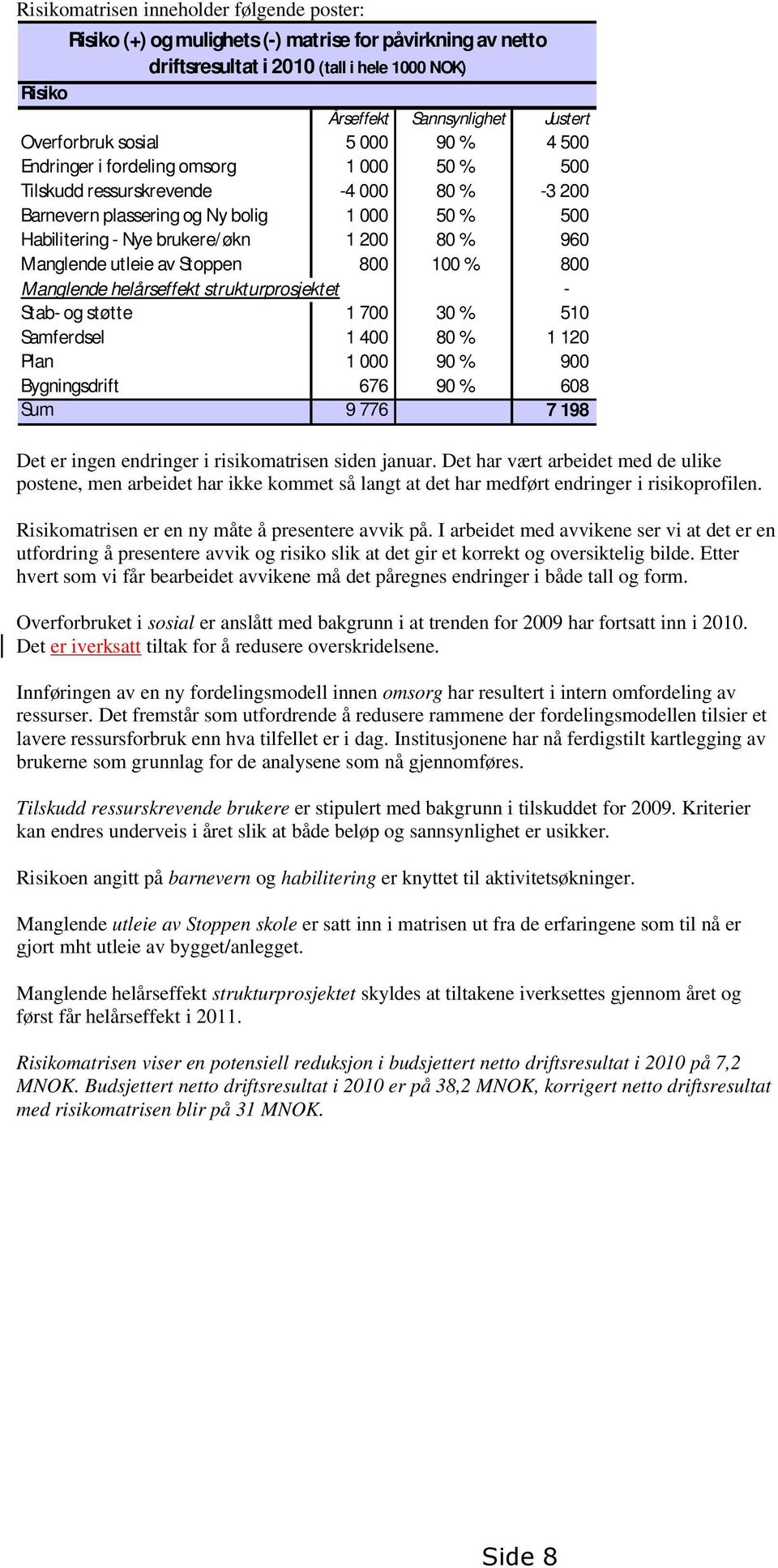 80 % 960 Manglende utleieav Stoppen 800 100 % 800 Manglende helårseffekt strukturprosjektet - St ab- og støtte 1 700 30 % 510 Samferdsel 1 400 80 % 1 120 Plan 1 000 90 % 900 Bygningsdrift 676 90 %