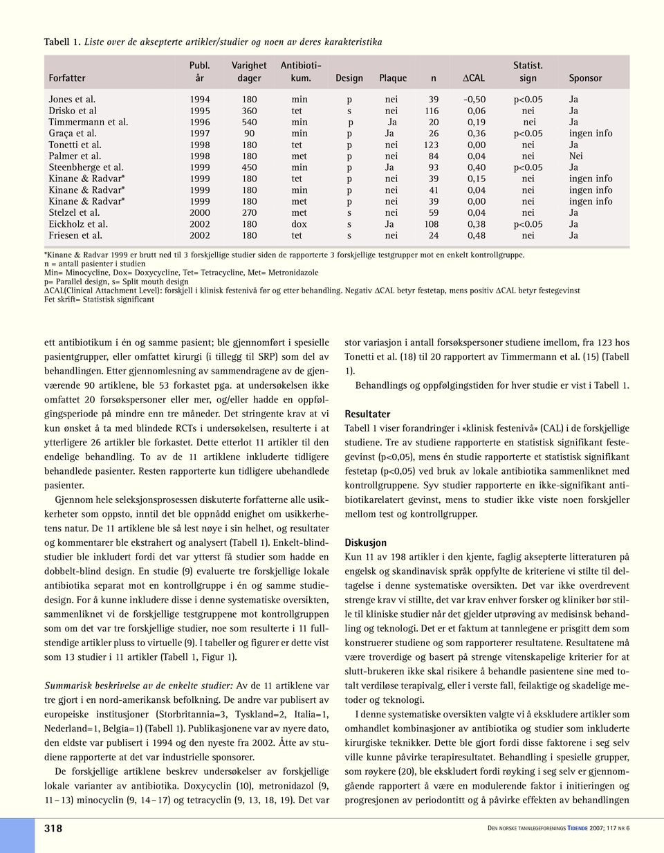 05 ingen info Tonetti et al. 1998 180 tet p nei 123 0,00 nei Ja Palmer et al. 1998 180 met p nei 84 0,04 nei Nei Steenbherge et al. 1999 450 min p Ja 93 0,40 p<0.