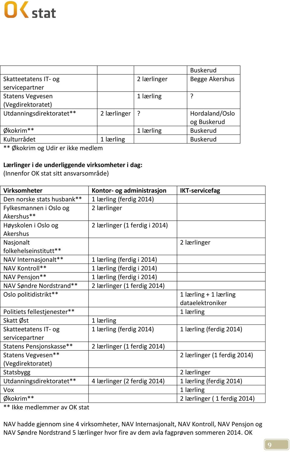 ansvarsområde) Virksomheter Kontor- og administrasjon IKT-servicefag Den norske stats husbank** 1 lærling (ferdig 2014) Fylkesmannen i Oslo og 2 lærlinger Akershus** Høyskolen i Oslo og 2 lærlinger