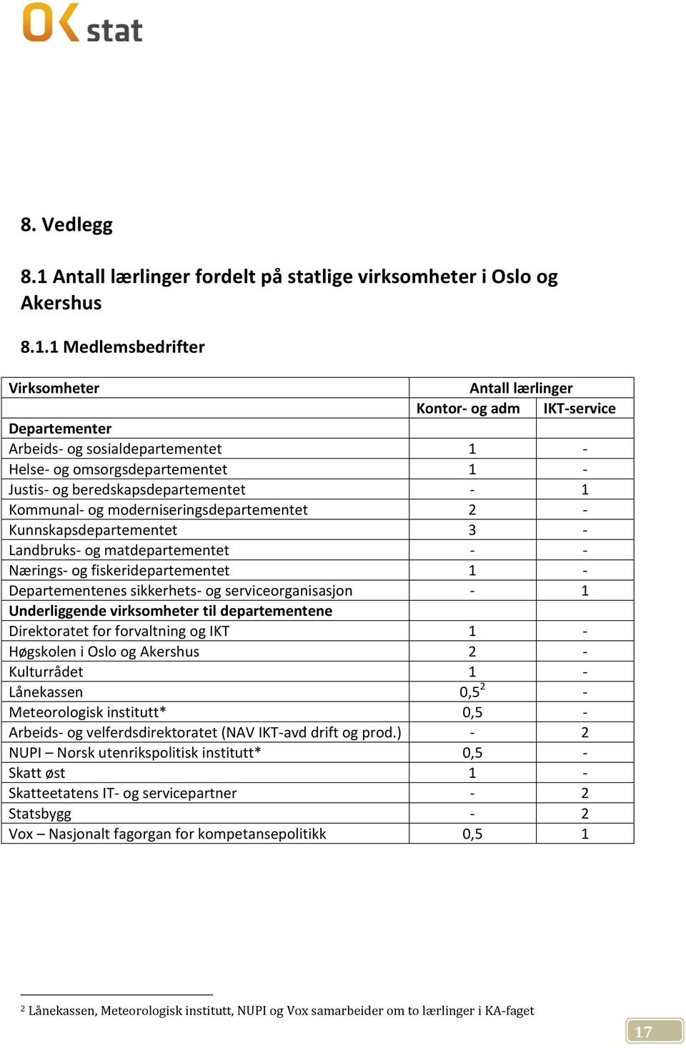 1 Medlemsbedrifter Virksomheter Antall lærlinger Kontor- og adm IKT-service Departementer Arbeids- og sosialdepartementet 1 - Helse- og omsorgsdepartementet 1 - Justis- og beredskapsdepartementet - 1