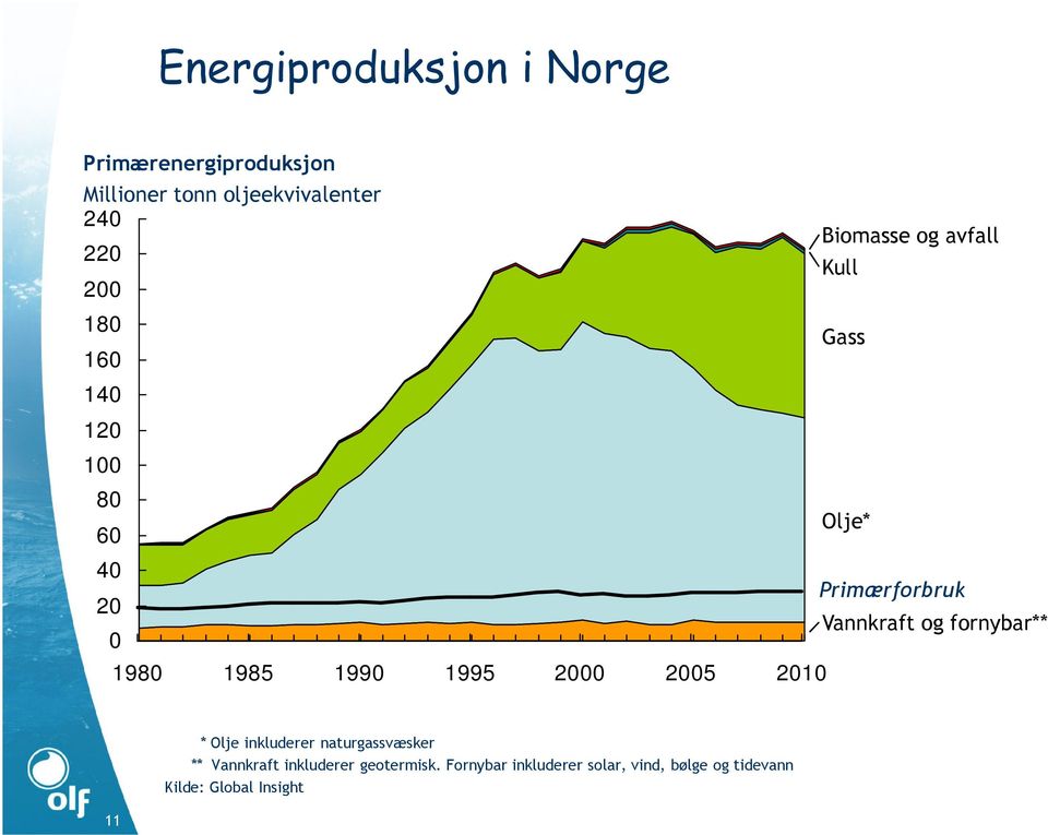 fornybar** 0 1980 1985 1990 1995 2000 2005 2010 11 * Olje inkluderer naturgassvæsker **