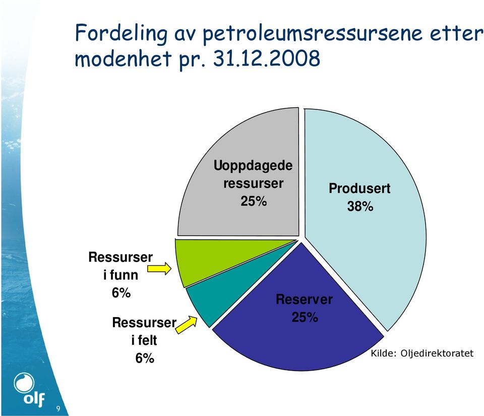 2008 Uoppdagede ressurser 25% Produsert 38%