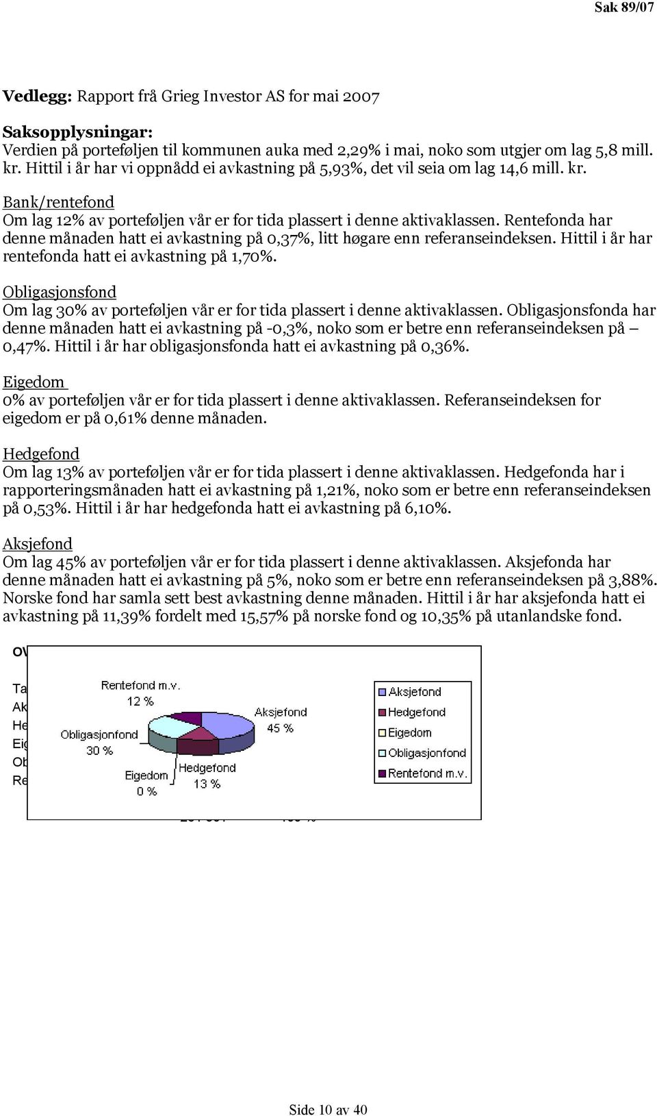 Rentefonda har denne månaden hatt ei avkastning på 0,37%, litt høgare enn referanseindeksen. Hittil i år har rentefonda hatt ei avkastning på 1,70%.