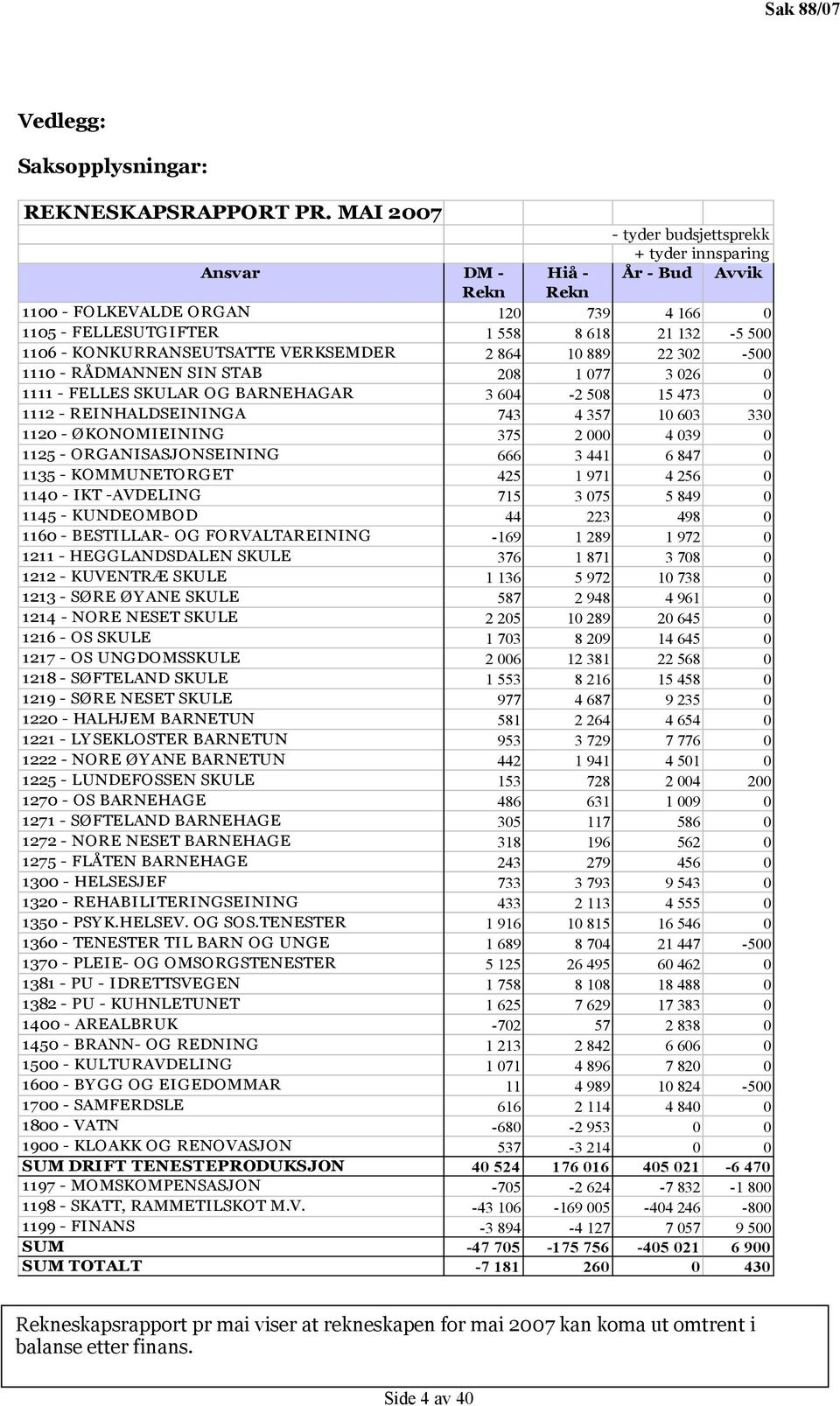 KONKURRANSEUTSATTE VERKSEMDER 2 864 10 889 22 302-500 1110 - RÅDMANNEN SIN STAB 208 1 077 3 026 0 1111 - FELLES SKULAR OG BARNEHAGAR 3 604-2 508 15 473 0 1112 - REINHALDSEININGA 743 4 357 10 603 330