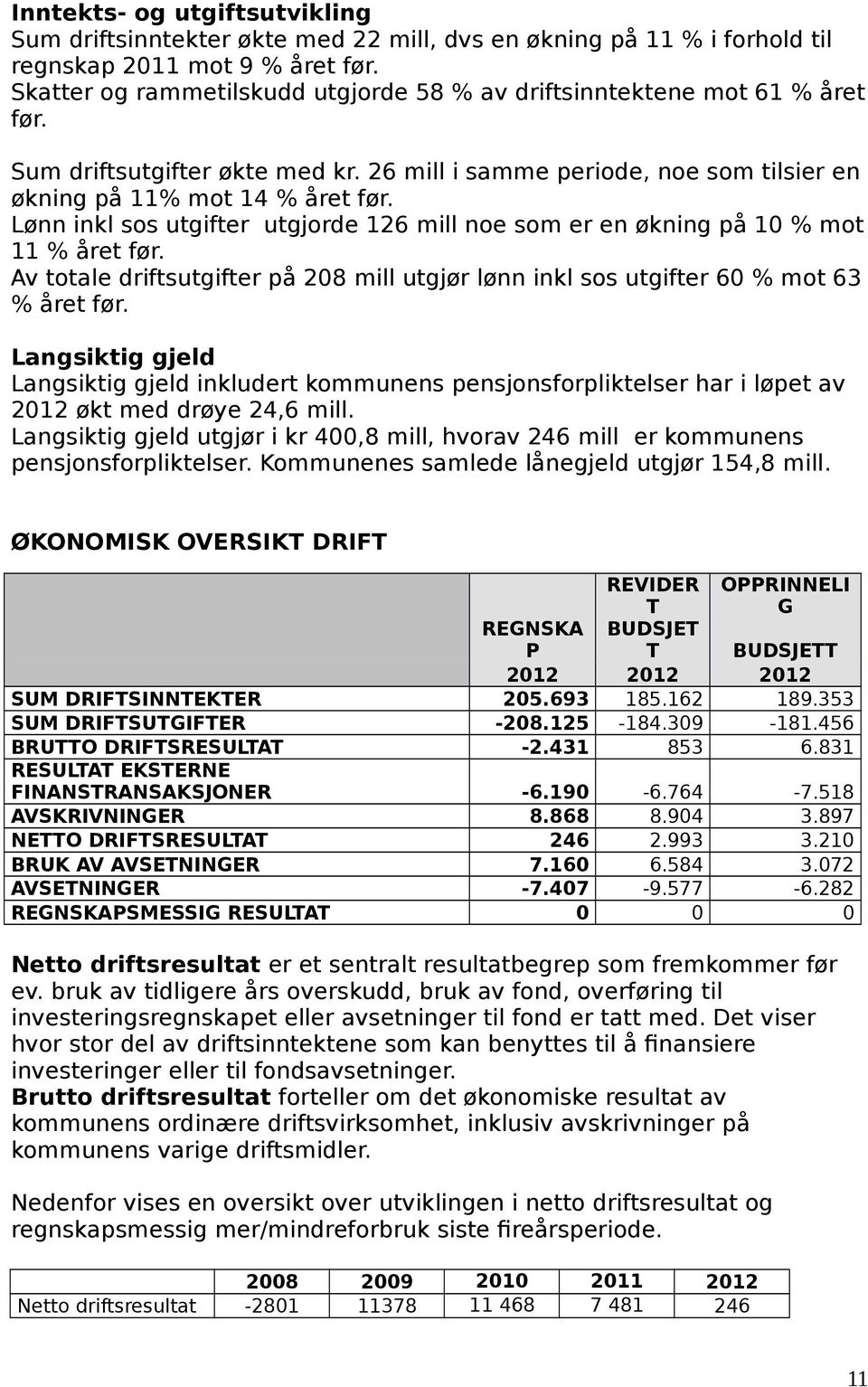 Lønn inkl sos utgift utgjorde 126 mill noe som en økning på 10 % mot 11 % året før. Av totale driftsutgift på 208 mill utgjør lønn inkl sos utgift 60 % mot 63 % året før.