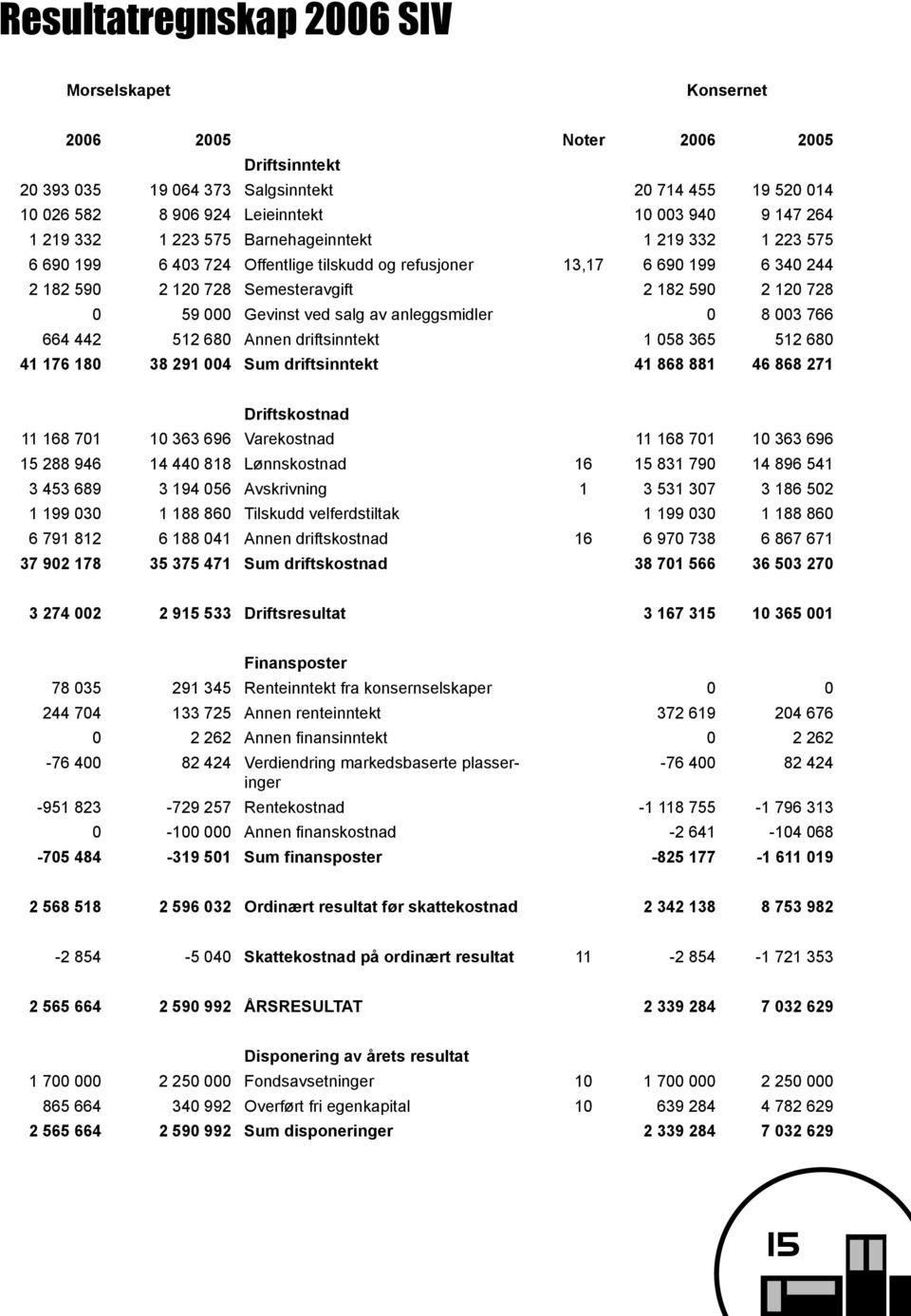 000 Gevinst ved salg av anleggsmidler 0 8 003 766 664 442 512 680 Annen driftsinntekt 1 058 365 512 680 41 176 180 38 291 004 Sum driftsinntekt 41 868 881 46 868 271 Driftskostnad 11 168 701 10 363