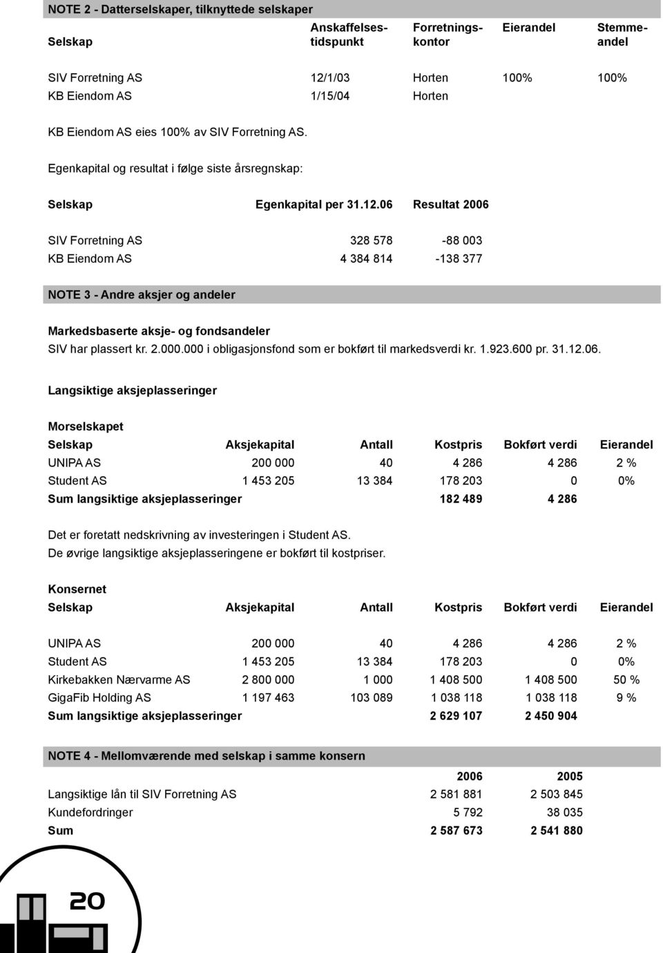 06 Resultat 2006 SIV Forretning AS 328 578-88 003 KB Eiendom AS 4 384 814-138 377 NOTE 3 - Andre aksjer og andeler Markedsbaserte aksje- og fondsandeler SIV har plassert kr. 2.000.