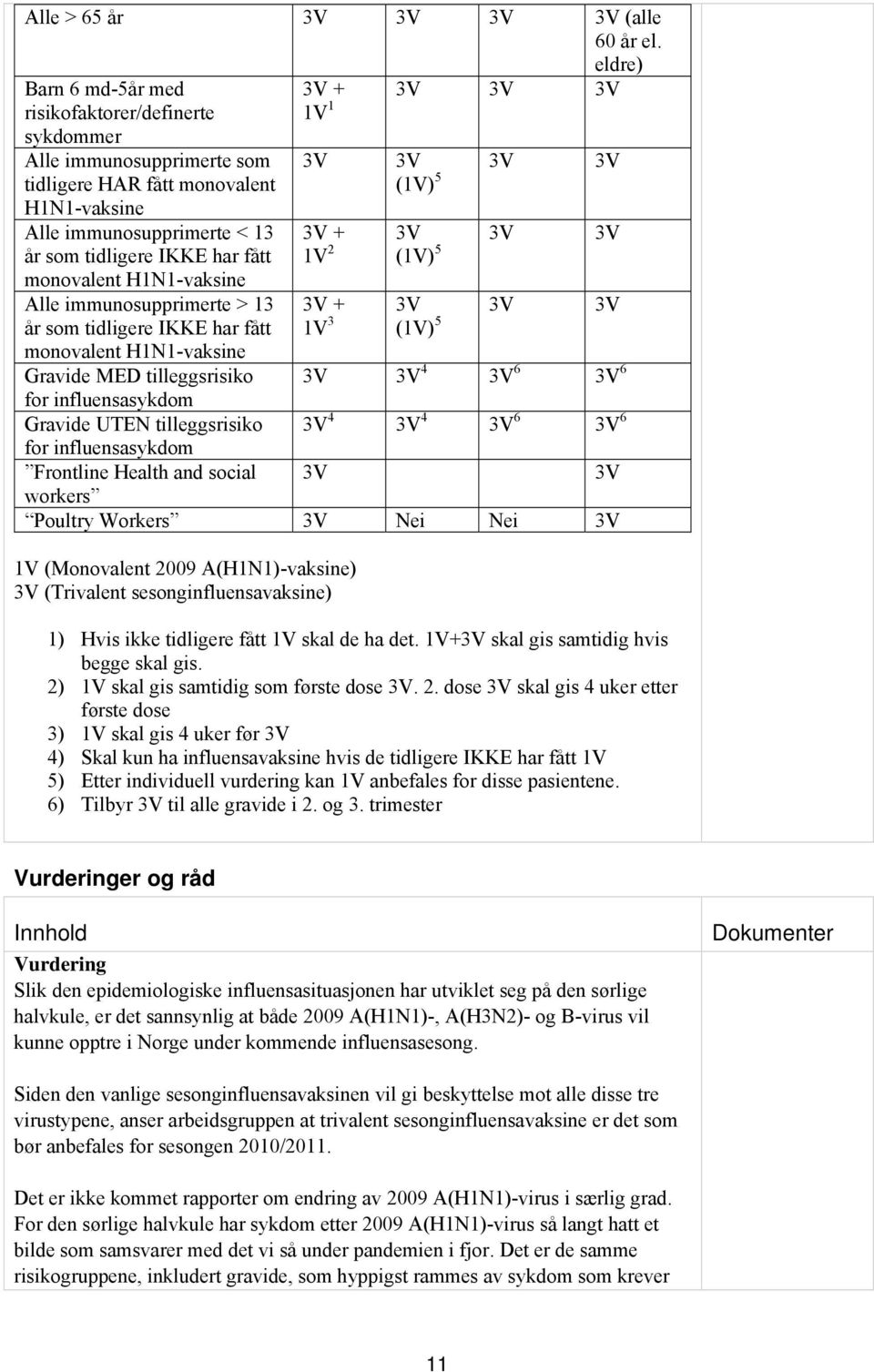 H1N1-vaksine Alle immunosupprimerte > 13 år som tidligere IKKE har fått monovalent H1N1-vaksine 3V + 3V 3V 3V 1V 1 3V 3V + 1V 2 3V + 1V 3 3V 3V 3V (1V) 5 3V 3V 3V (1V) 5 3V 3V 3V (1V) 5 Gravide MED