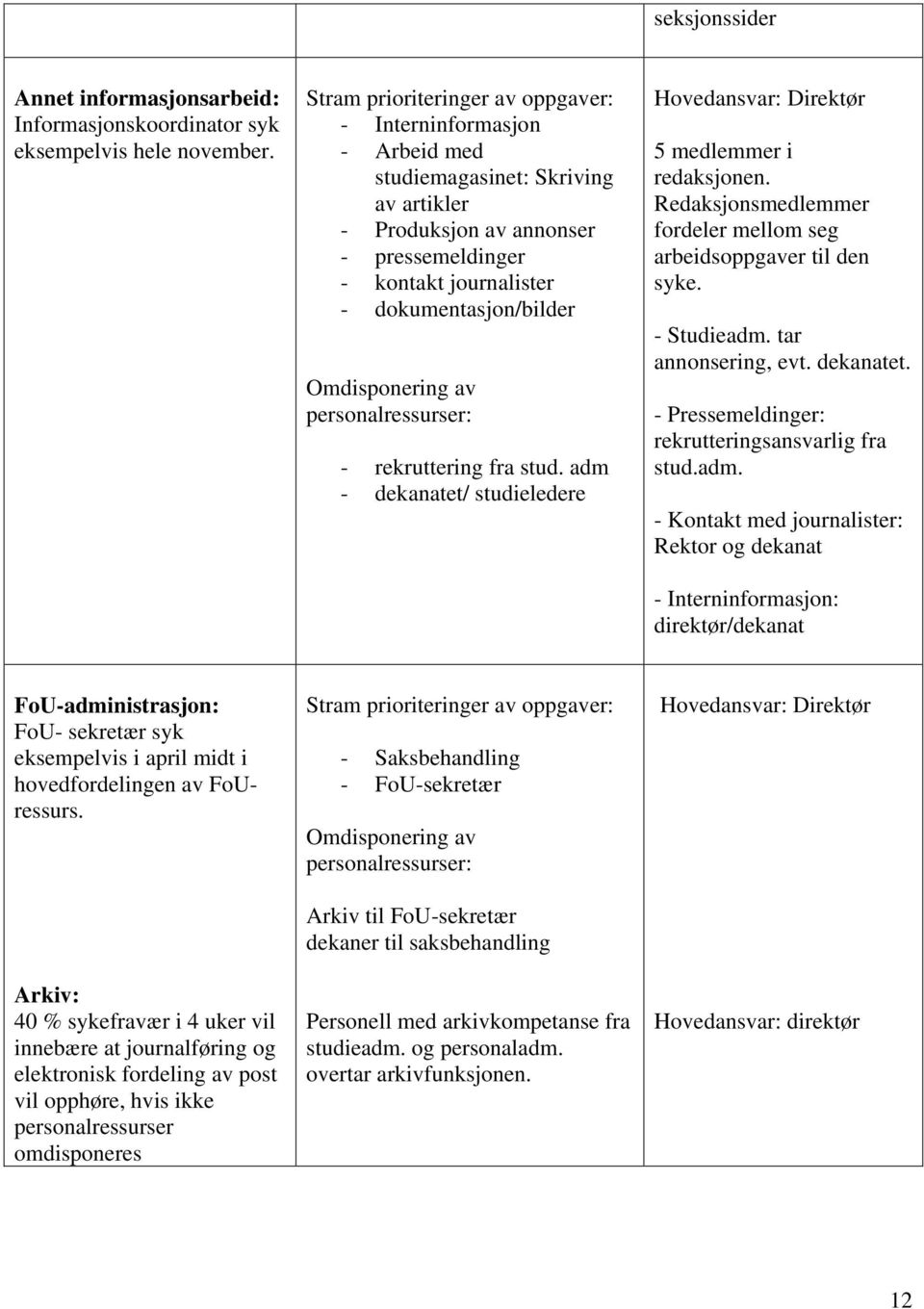Omdisponering av personalressurser: - rekruttering fra stud. adm - dekanatet/ studieledere Hovedansvar: Direktør 5 medlemmer i redaksjonen.