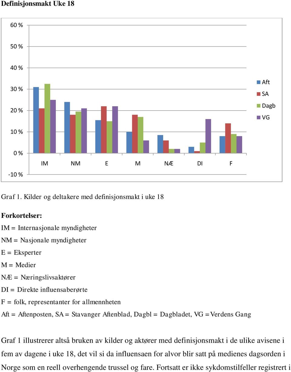 Direkte influensaberørte F = folk, representanter for allmennheten Aft = Aftenposten, SA = Stavanger Aftenblad, Dagbl = Dagbladet, VG =Verdens Gang Graf 1 illustrerer altså