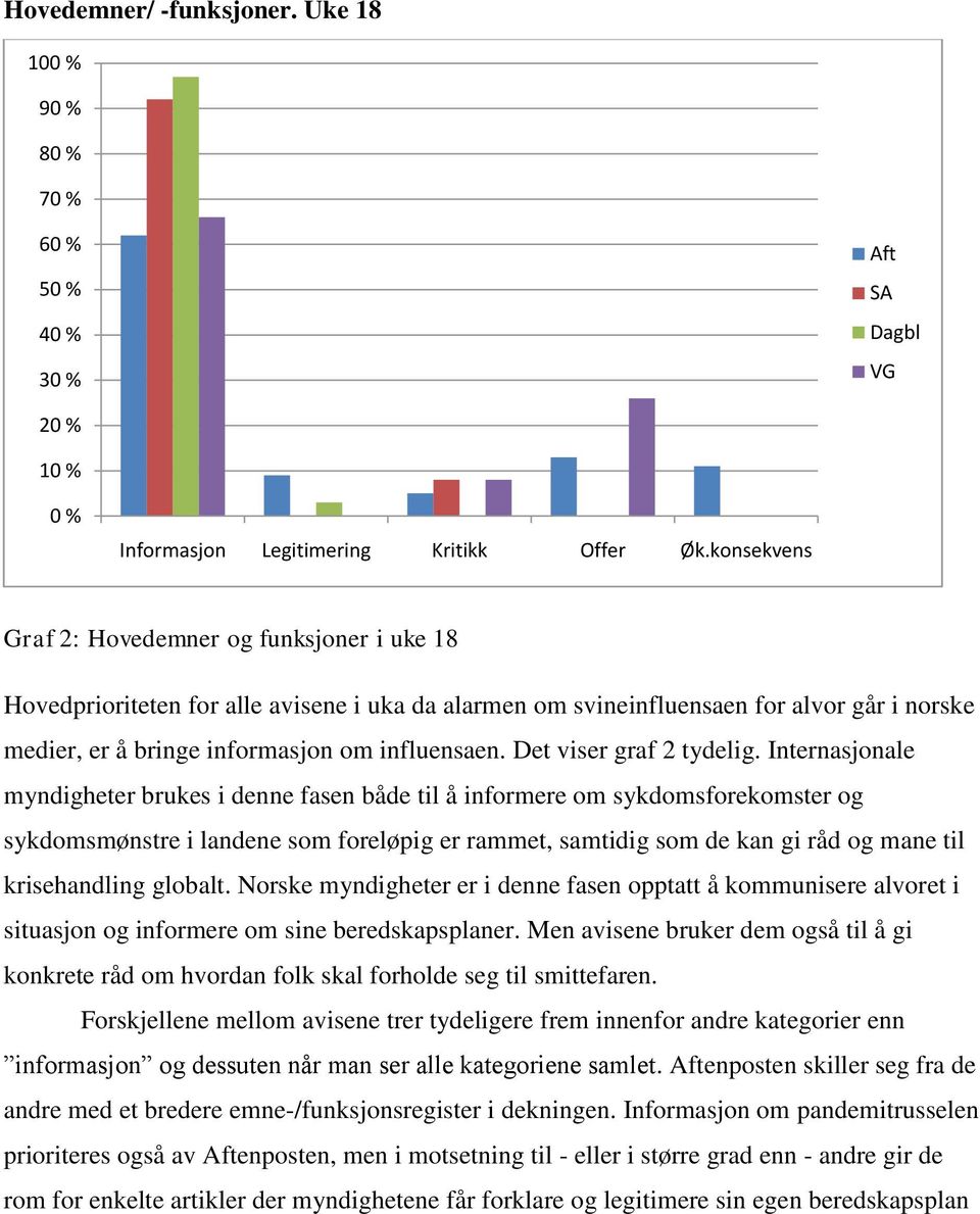 Det viser graf 2 tydelig.