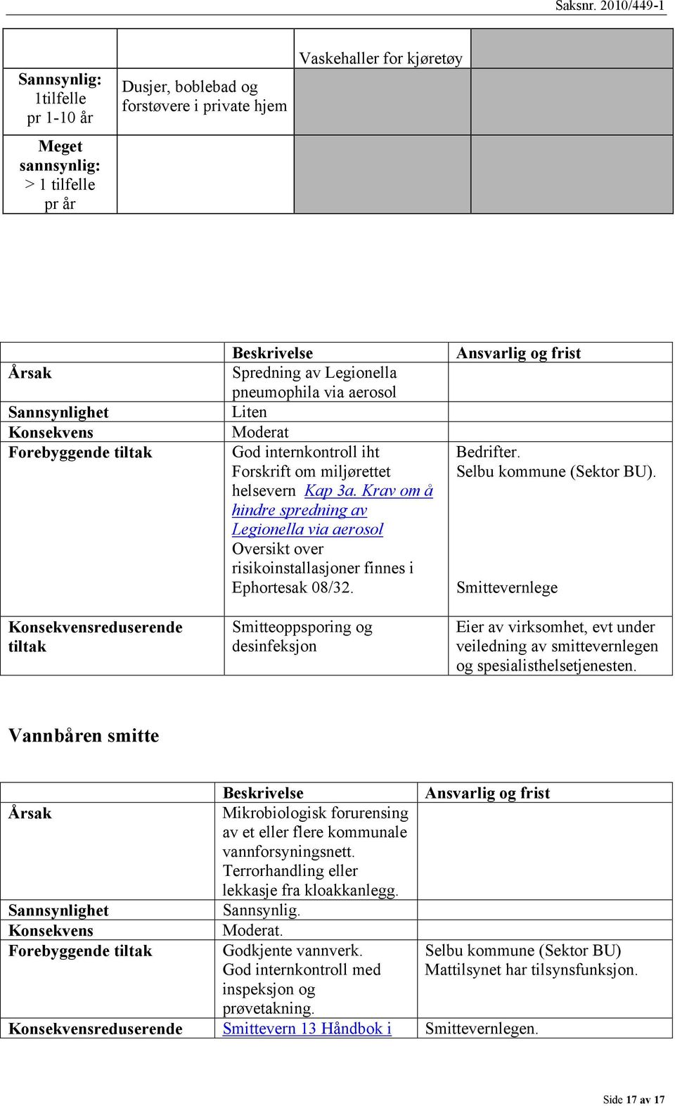 Krav om å hindre spredning av Legionella via aerosol Oversikt over risikoinstallasjoner finnes i Ephortesak 08/32. Smitteoppsporing og desinfeksjon Ansvarlig og frist Bedrifter.