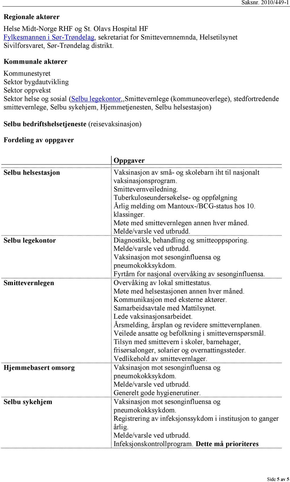 Hjemmetjenesten, Selbu helsestasjon) Selbu bedriftshelsetjeneste (reisevaksinasjon) Fordeling av oppgaver Selbu helsestasjon Selbu legekontor Smittevernlegen Hjemmebasert omsorg Selbu sykehjem