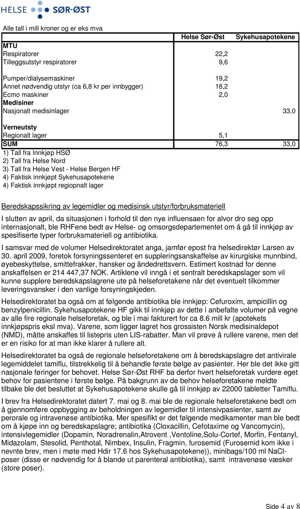 Faktisk innkjøpt Sykehusapotekene 4) Faktisk innkjøpt regiopnalt lager Beredskapssikring av legemidler og medisinsk utstyr/forbruksmateriell I slutten av april, da situasjonen i forhold til den nye