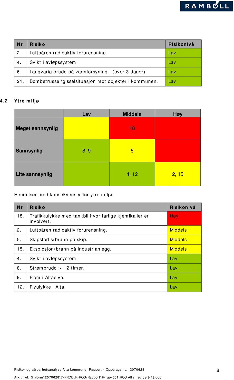 2 Ytre miljø Lav Middels Høy Meget sannsynlig 18 Sannsynlig 8, 9 5 Lite sannsynlig 4, 12 2, 15 Hendelser med konsekvenser for ytre miljø: Nr Risiko Risikonivå 18.