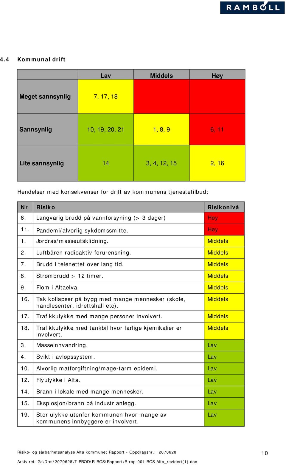 Luftbåren radioaktiv forurensning. Middels 7. Brudd i telenettet over lang tid. Middels 8. Strømbrudd > 12 timer. Middels 9. Flom i Altaelva. Middels 16.