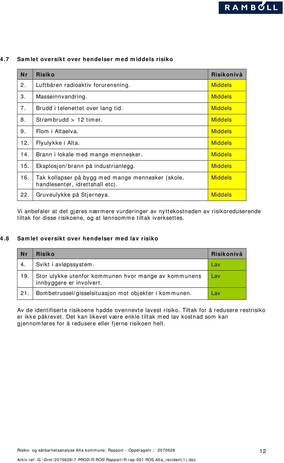 Tak kollapser på bygg med mange mennesker (skole, handlesenter, idrettshall etc). Middels 22. Gruveulykke på Stjernøya.