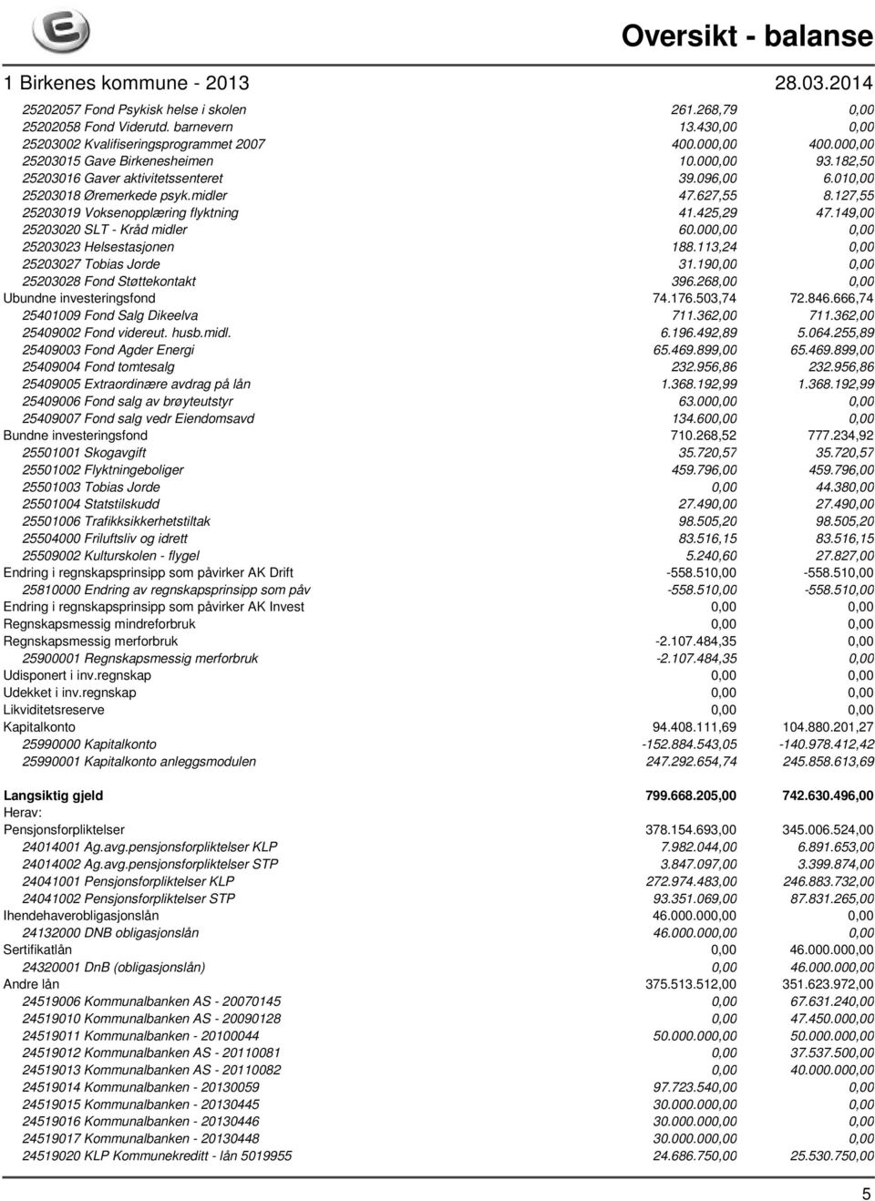149,00 25203020 SLT - Kråd midler 60.000,00 0,00 25203023 Helsestasjonen 188.113,24 0,00 25203027 Tobias Jorde 31.190,00 0,00 25203028 Fond Støttekontakt 396.268,00 0,00 Ubundne investeringsfond 74.