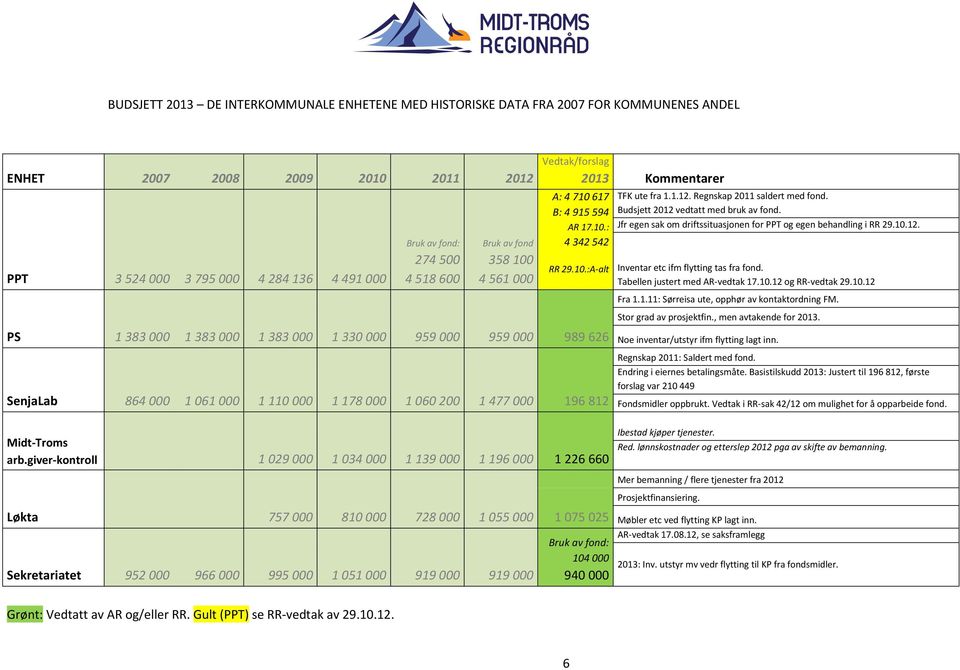 Budsjett 2012 vedtatt med bruk av fond. Jfr egen sak om driftssituasjonen for PPT og egen behandling i RR 29.10.12. Inventar etc ifm flytting tas fra fond. Tabellen justert med AR-vedtak 17.10.12 og RR-vedtak 29.