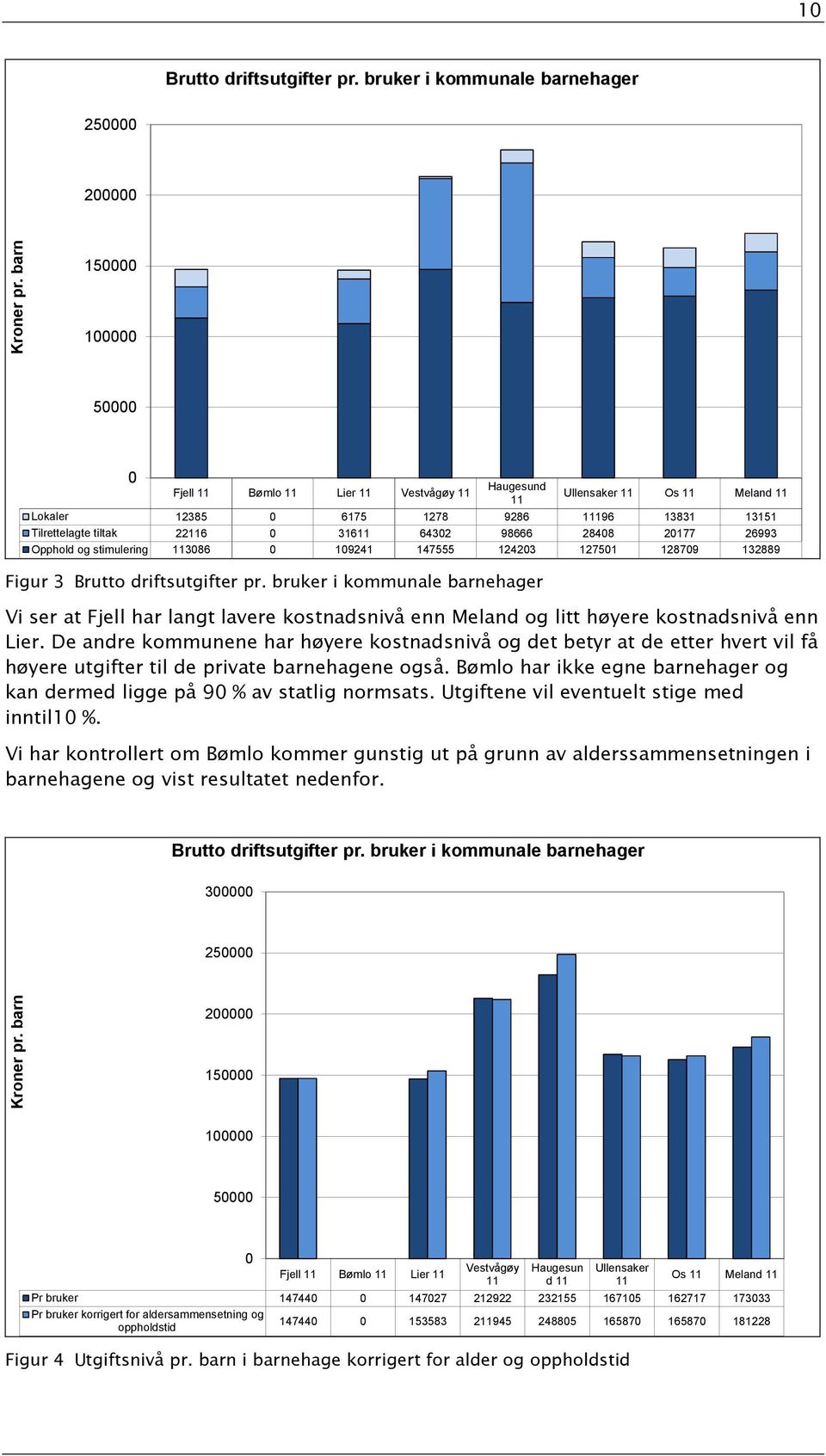 Opphold og stimulering 3086 0 109241 147555 124203 127501 128709 132889 Figur 3 Brutto driftsutgifter pr.